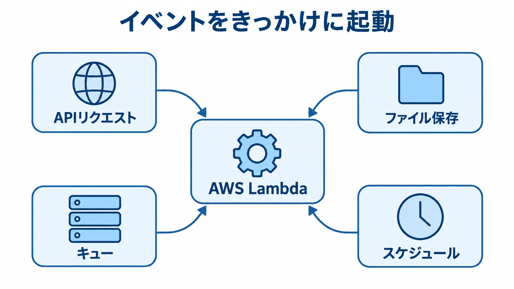 AWS Lambdaの主な起動契機を示す図 AWS Lambdaを中央に置き、APIリクエスト、ファイル保存、キュー、スケジュールが起動契機としてつながる図。