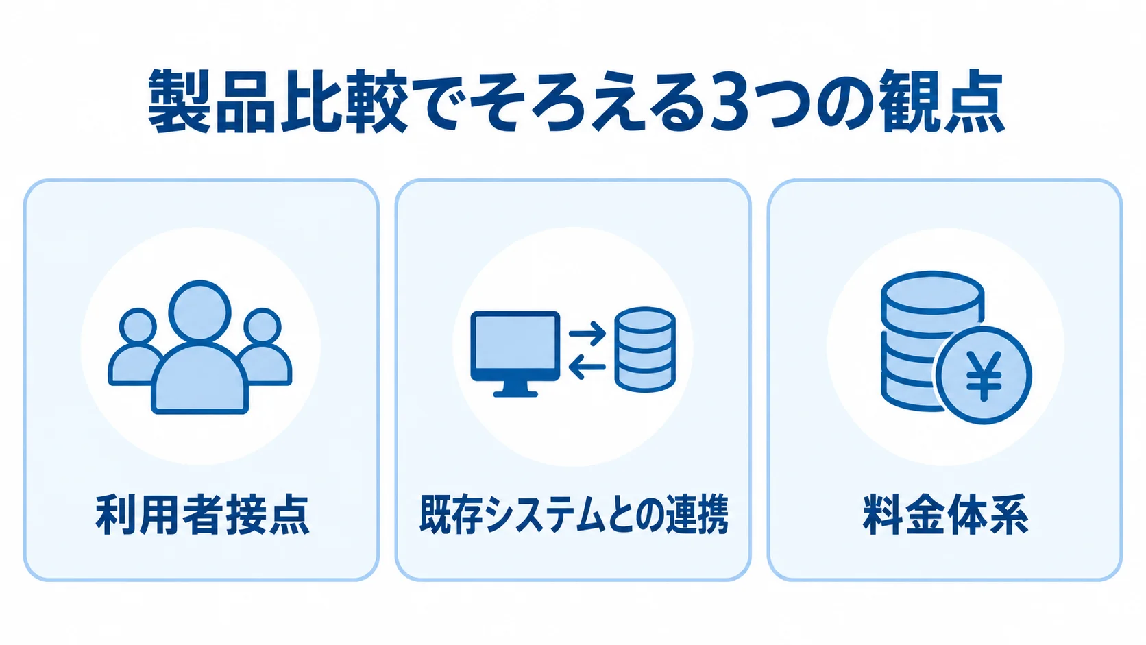 配送管理システムの製品比較でそろえる観点を示す図 製品比較で確認する利用者接点、既存システムとの連携、料金体系を3枚のパネルで示した図。