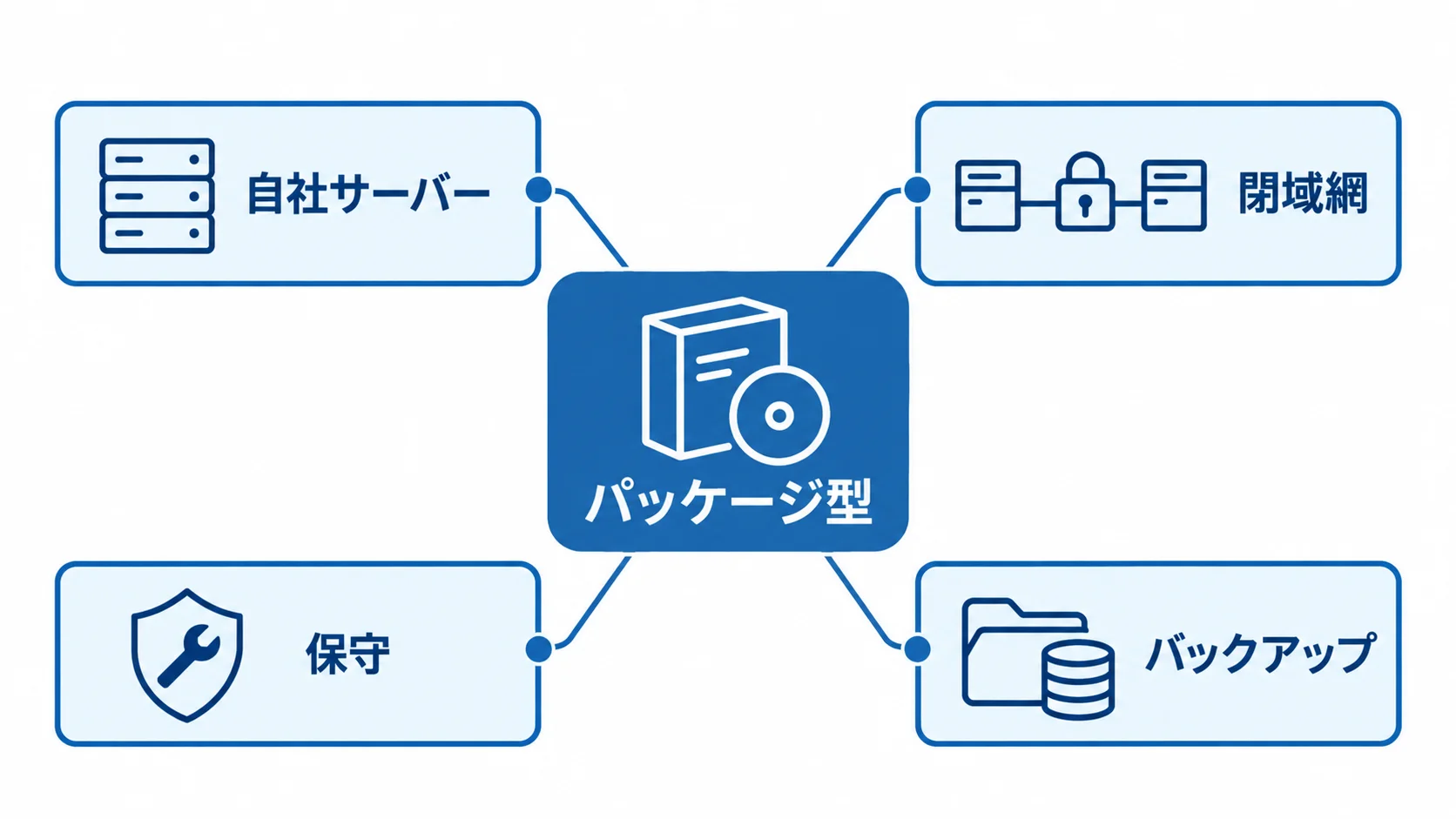 パッケージ型を中央に置き、自社サーバー、閉域網、保守、バックアップを注釈で示した図。