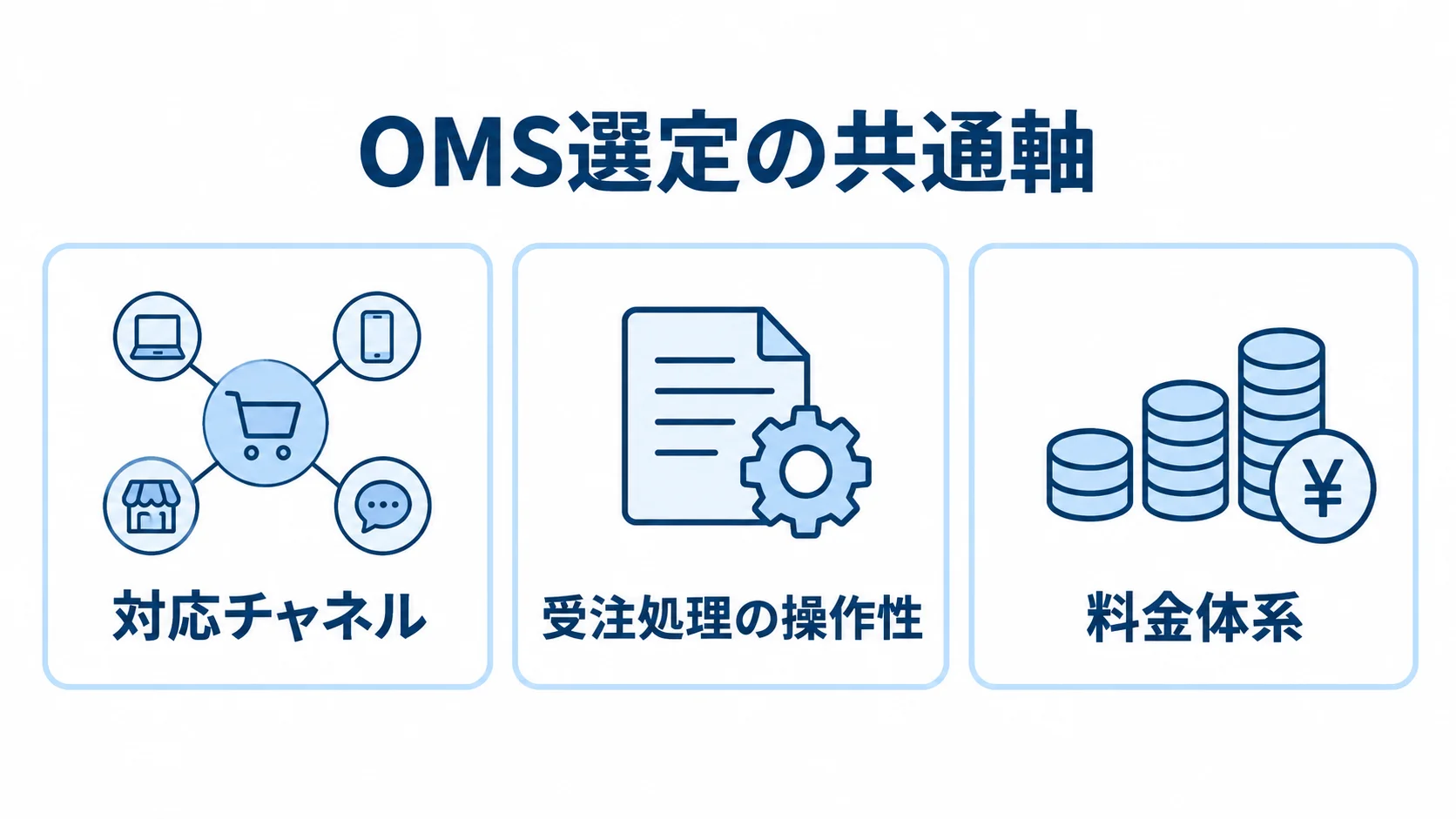 OMS候補を比べる3つの共通軸 OMS候補を対応チャネル、受注処理の操作性、料金体系の3軸で比べる図。