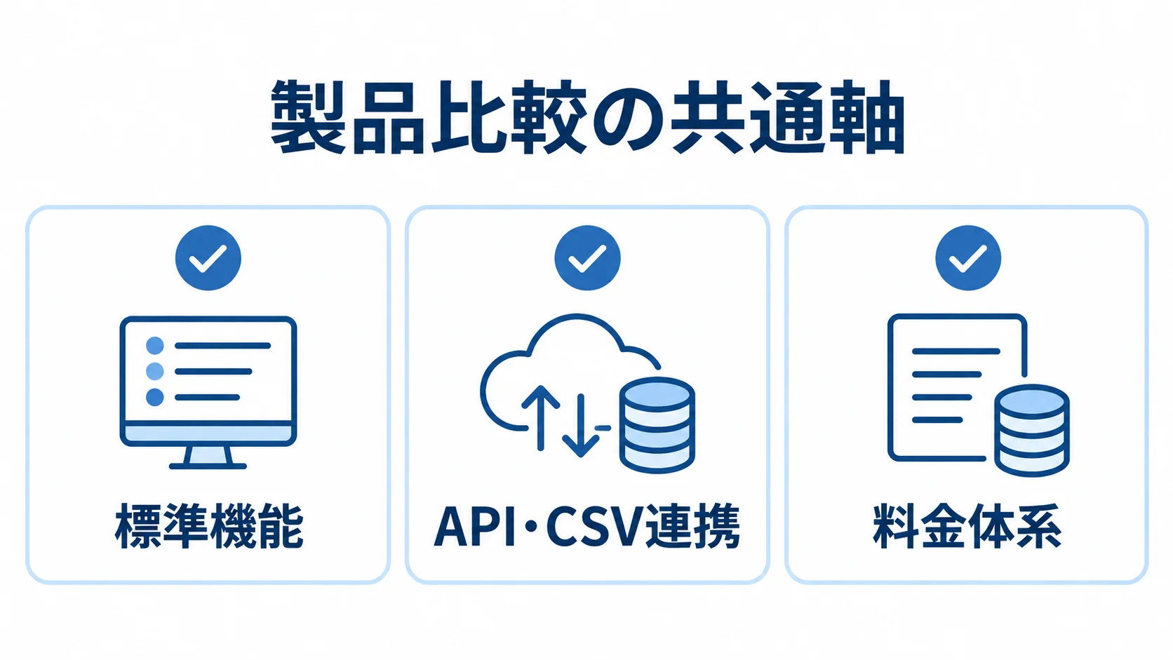 標準機能、API・CSV連携、料金体系を並べた製品比較の確認軸の図解