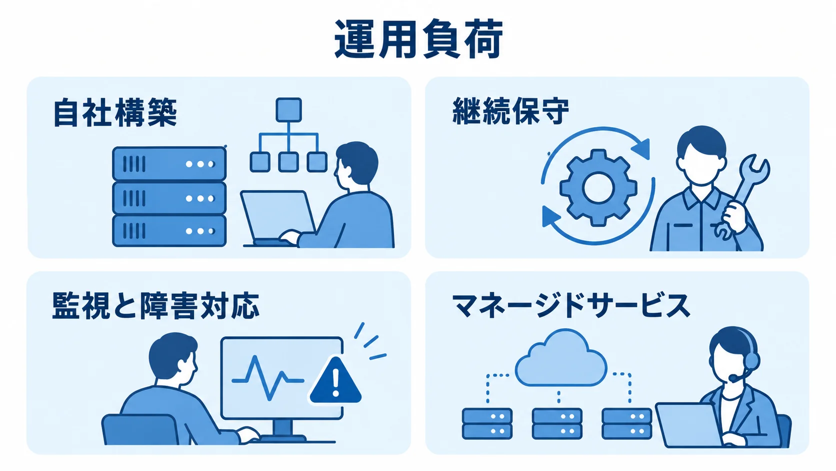 自社構築の継続保守や監視と障害対応、マネージドサービスを並べた運用負荷の図解。