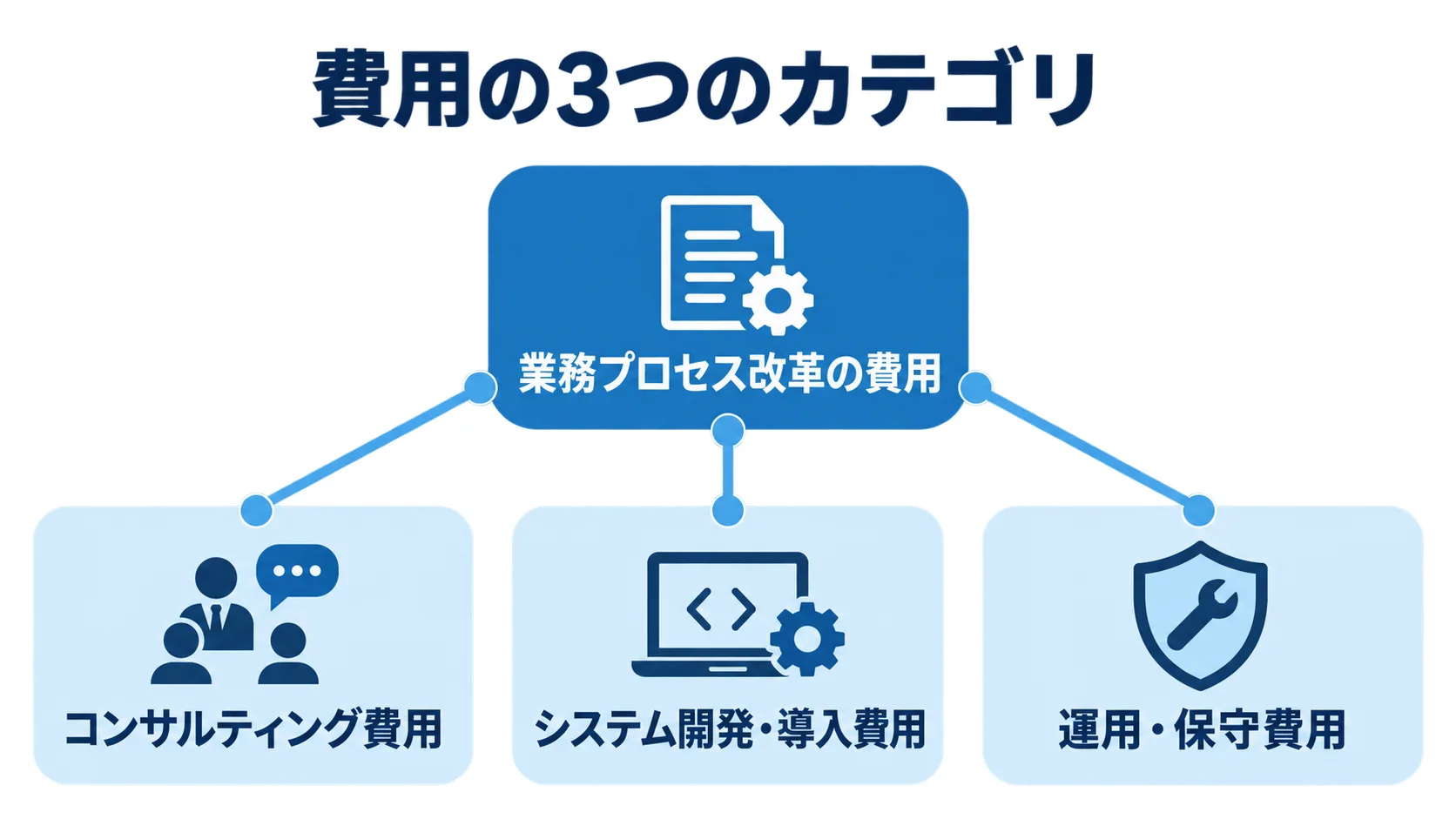 業務プロセス改革の費用の3カテゴリ 業務プロセス改革の費用をコンサルティング費用、システム開発・導入費用、運用・保守費用の3つに分けた図