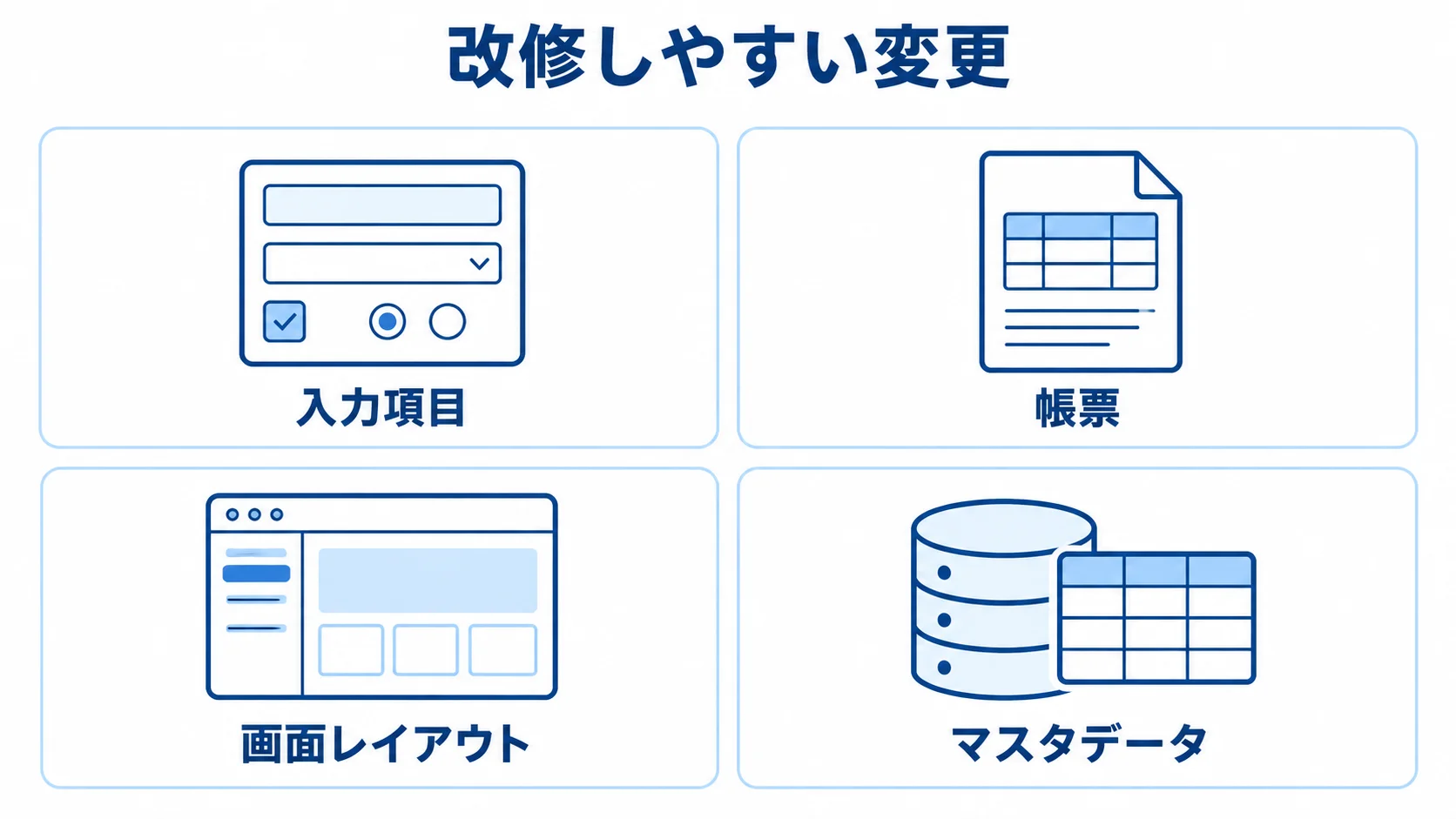 業務システム改修で追加・調整しやすい対象 ローコード/ノーコード基盤で扱いやすい入力項目、帳票、画面レイアウト、マスタデータの改修を示す図。