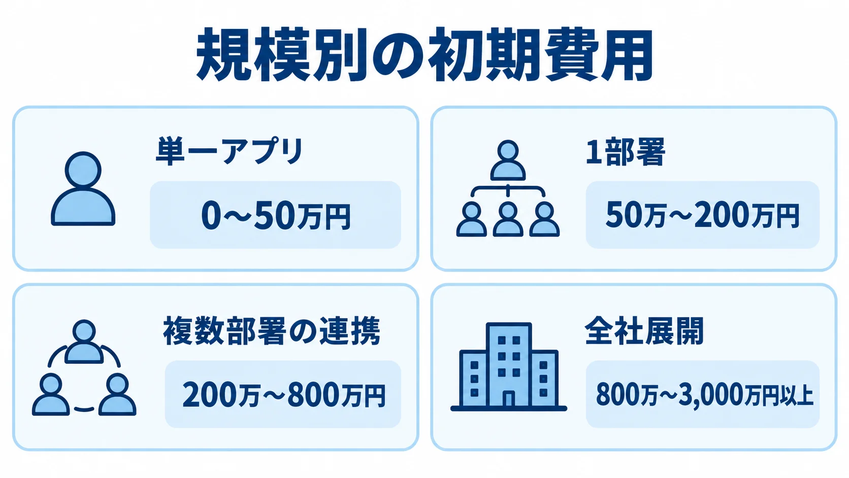 ノーコード開発の規模別初期費用の目安 単一アプリ、1部署、複数部署の連携、全社展開の初期費用目安を4枚のパネルで比較した図。
