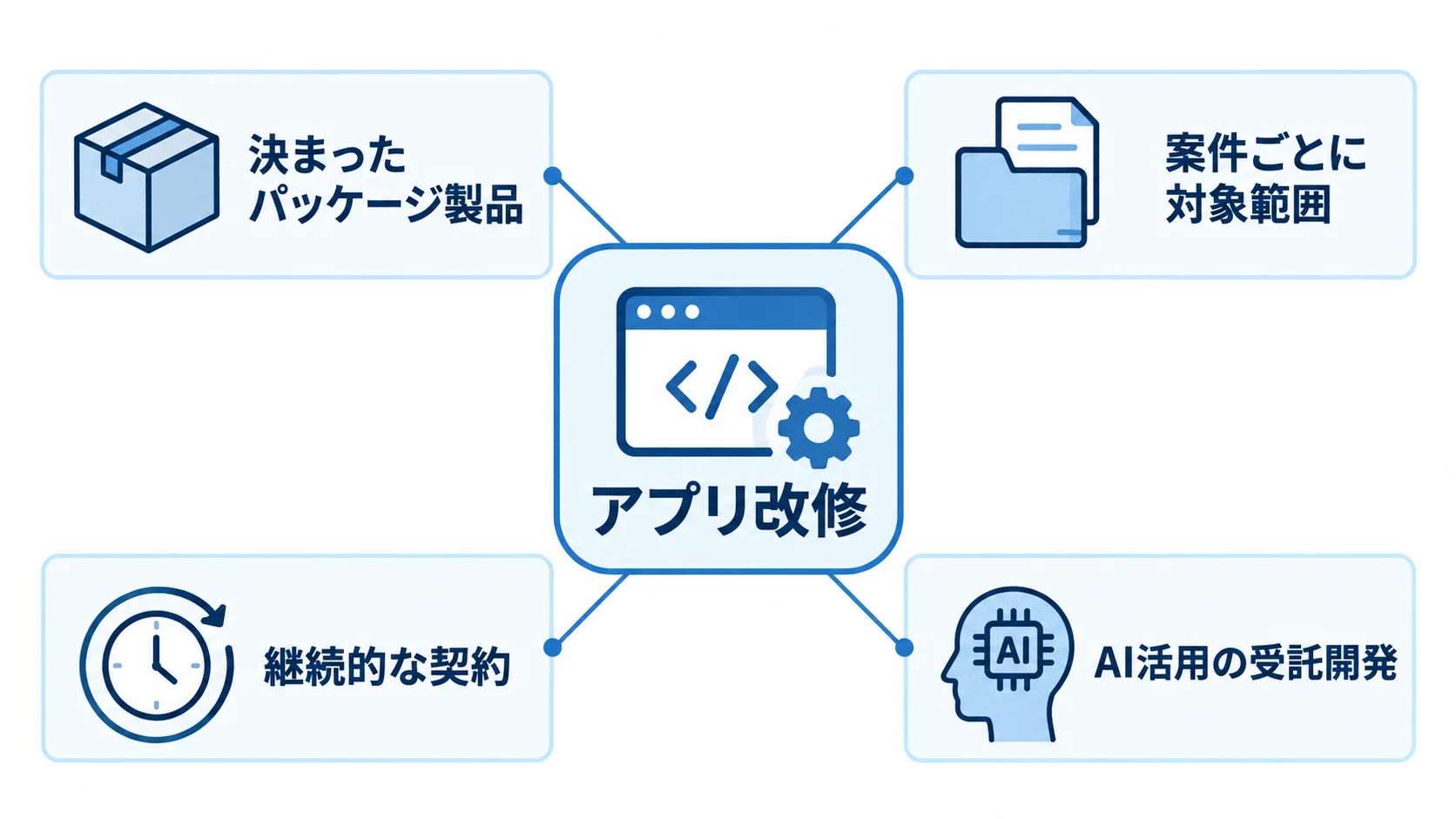 アプリ改修の提供形態を示す図 アプリ改修を中心に、パッケージ製品がなく、案件ごとの対象範囲や継続契約、AI活用の受託開発が示された図。
