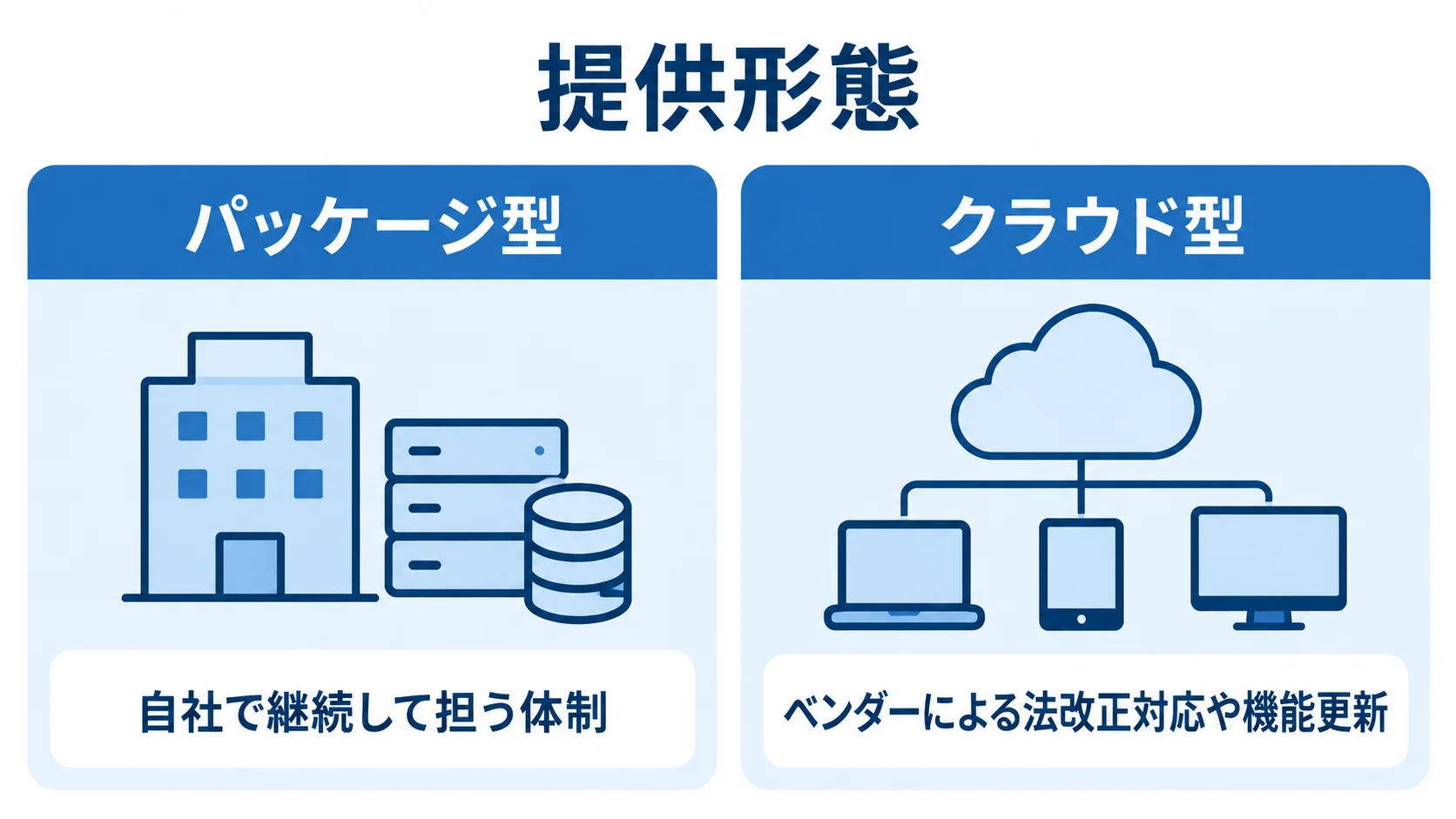 パッケージ型とクラウド型の運用・更新の比較 パッケージ型とクラウド型について、運用や更新を担う主体を左右で比べた図解。