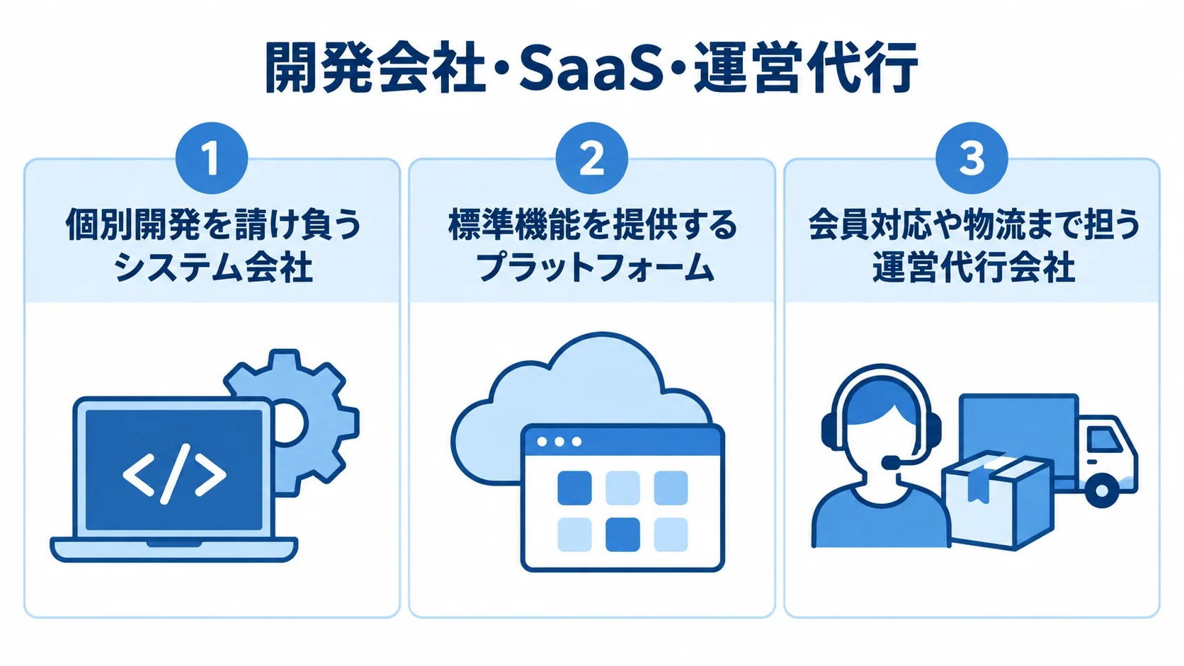 ファンクラブサイトの構築・運営を担う3種類の候補 システム会社、プラットフォーム、運営代行会社の役割を並べた3枚のパネル図