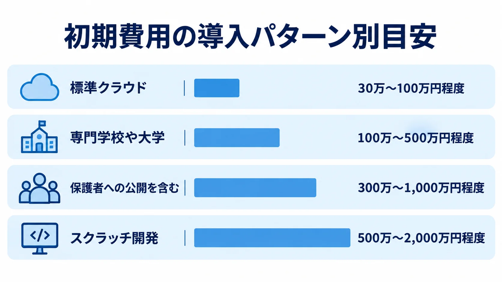 導入パターンごとの初期費用目安 標準クラウド、専門学校や大学向け、保護者公開を含む構成、スクラッチ開発の初期費用レンジを並べた横棒図。