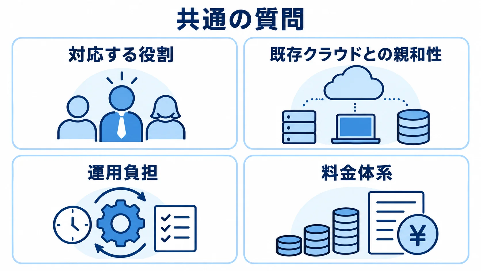 製品比較でそろえる共通の質問 製品を比較する際の共通の質問として、対応する役割、既存クラウドとの親和性、運用負担、料金体系を並べた図。