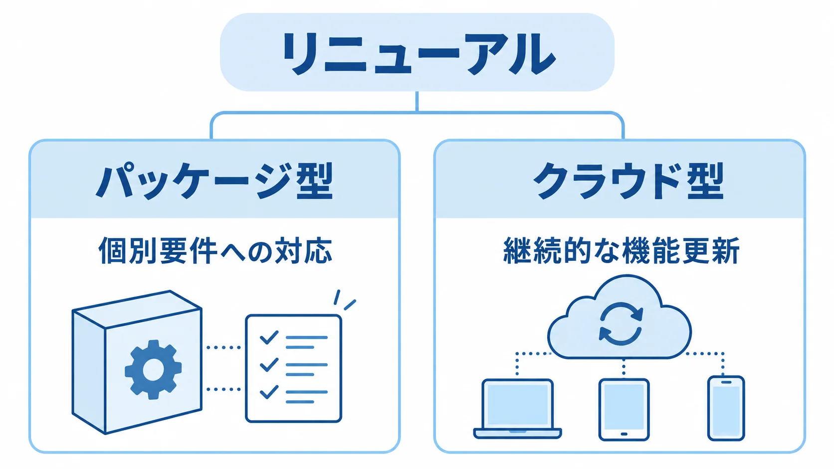 パッケージ型の個別要件対応とクラウド型の継続的な機能更新を左右に示した図