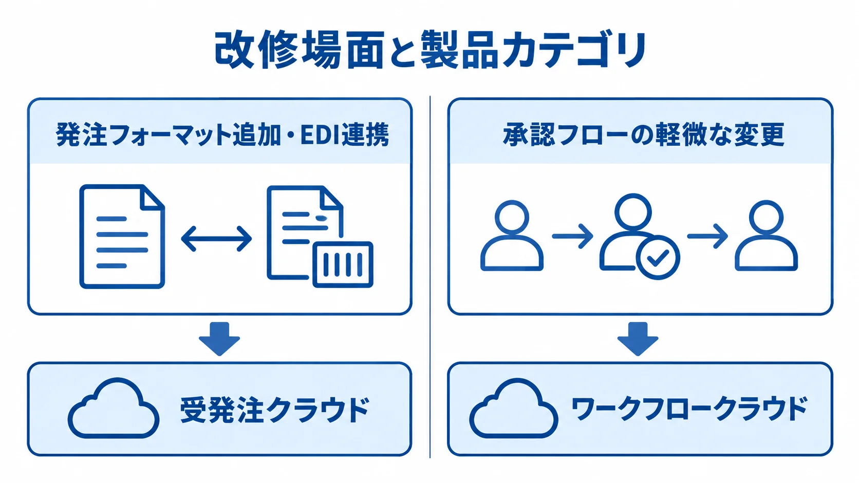 購買管理システム改修の場面別クラウド製品カテゴリ 発注フォーマット追加・EDI連携と承認フロー変更を、それぞれ受発注クラウドとワークフロークラウドに対応させた比較図。