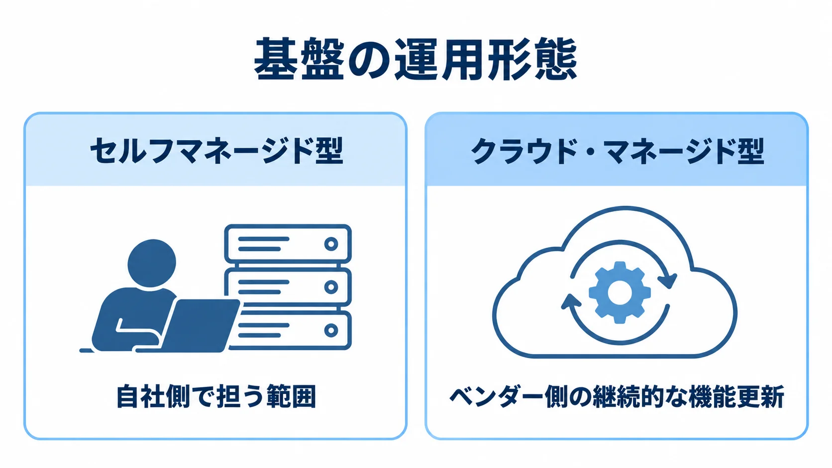 セルフマネージド型とクラウド・マネージド型を、運用の担い手で左右に比べた図。