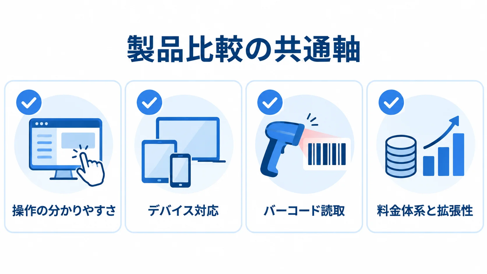 在庫管理システムの比較で確認する4つの軸 在庫管理システムを比べる操作、端末、バーコード、料金の4つの確認軸を示す図。