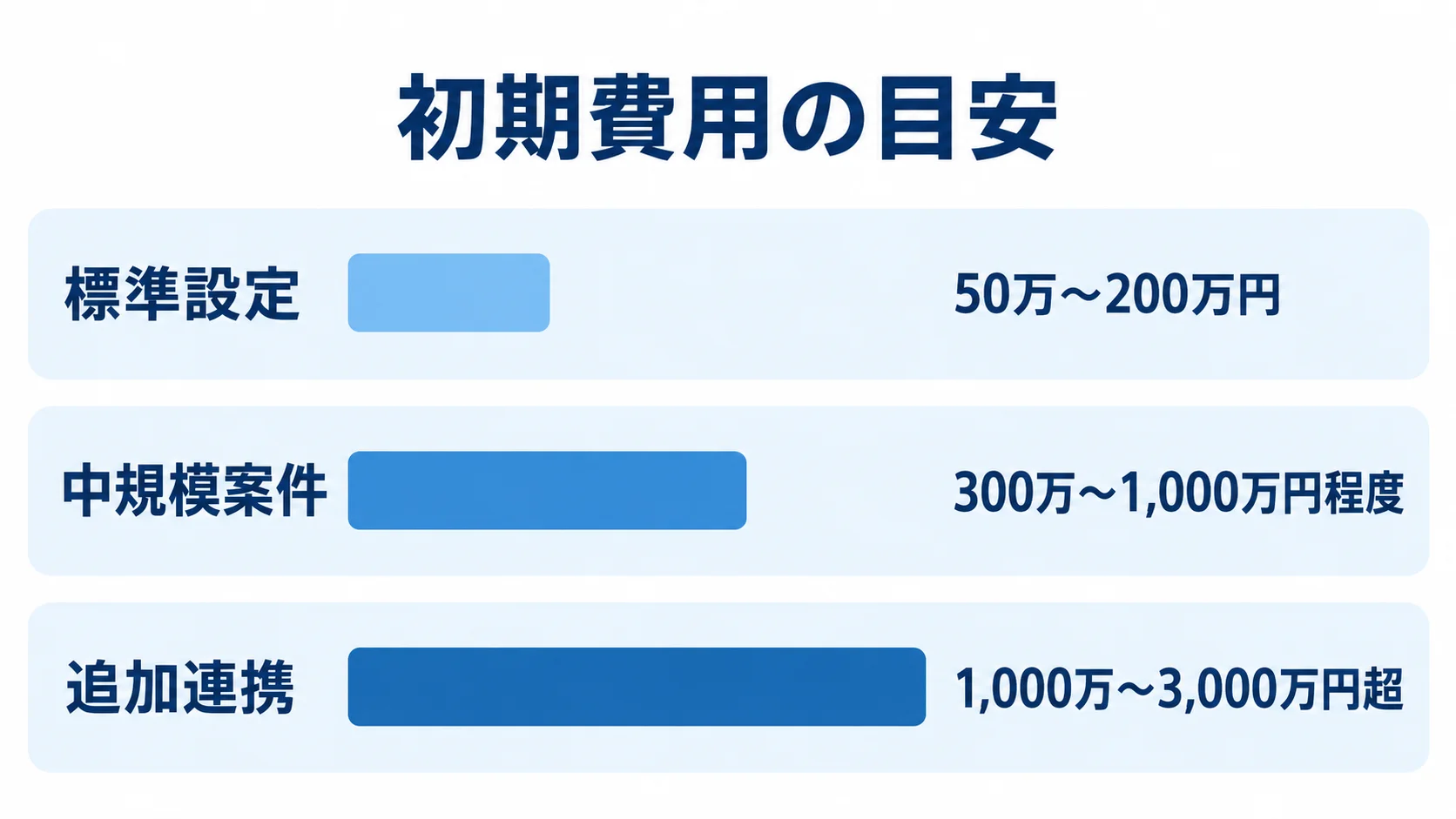 メールセキュリティの初期費用レンジ 標準設定、中規模案件、追加連携の初期費用レンジを横棒で比べた図です。