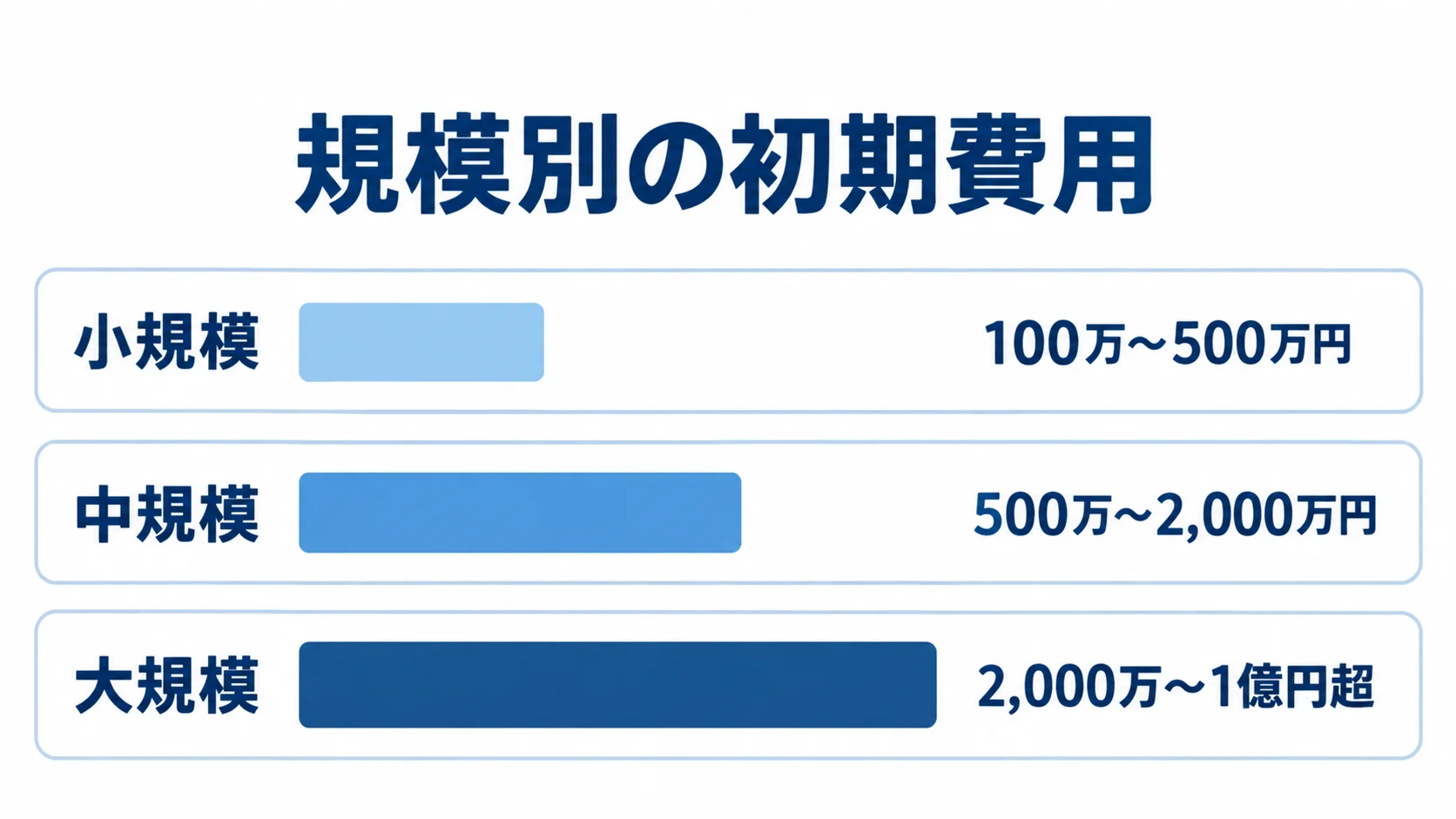 小規模・中規模・大規模それぞれの初期費用レンジを並べた横棒図。