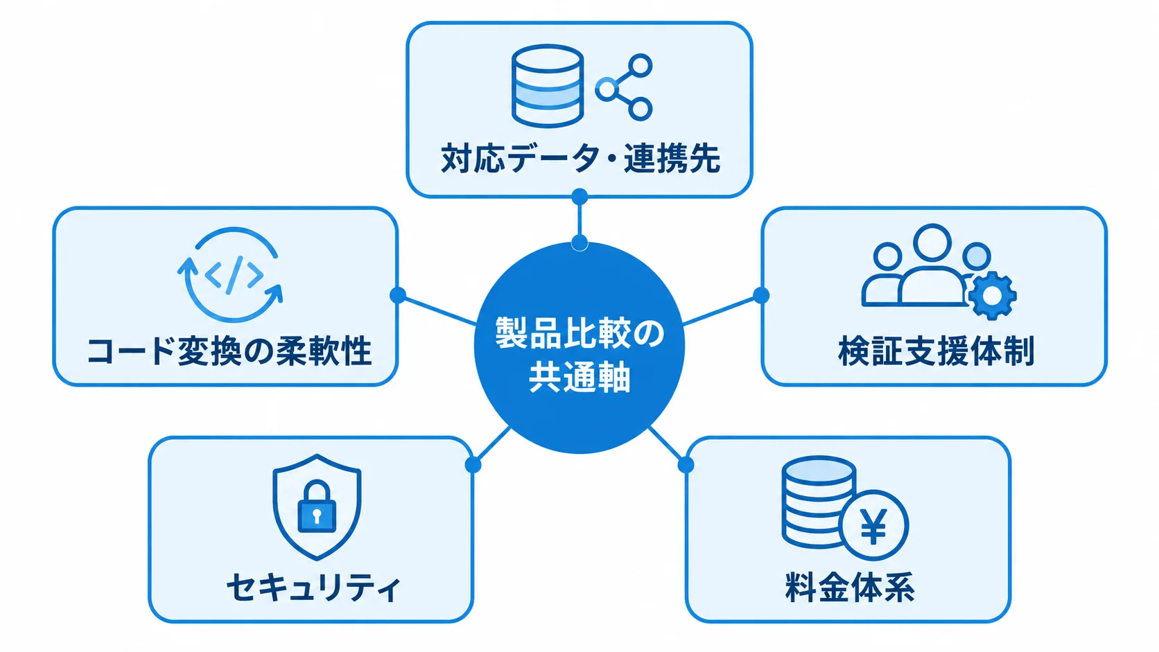 製品比較の共通軸を中央に置き、対応データ・連携先、コード変換の柔軟性、検証支援体制、セキュリティ、料金体系を周囲に示した図。