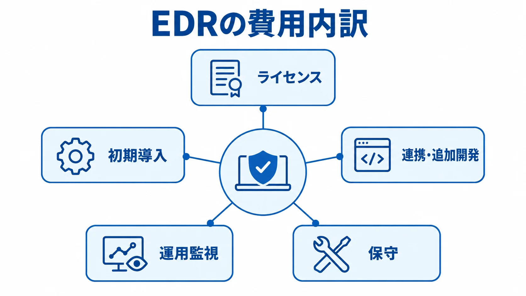 EDR導入で見積もる費目 EDRの費用内訳としてライセンス、初期導入、連携・追加開発、運用監視、保守を並べた図