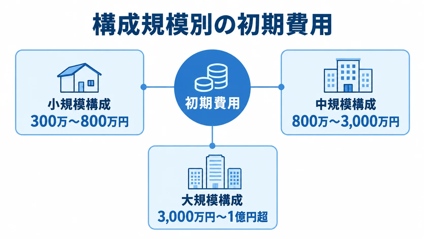 小規模・中規模・大規模構成の初期費用レンジを並べた図解です。