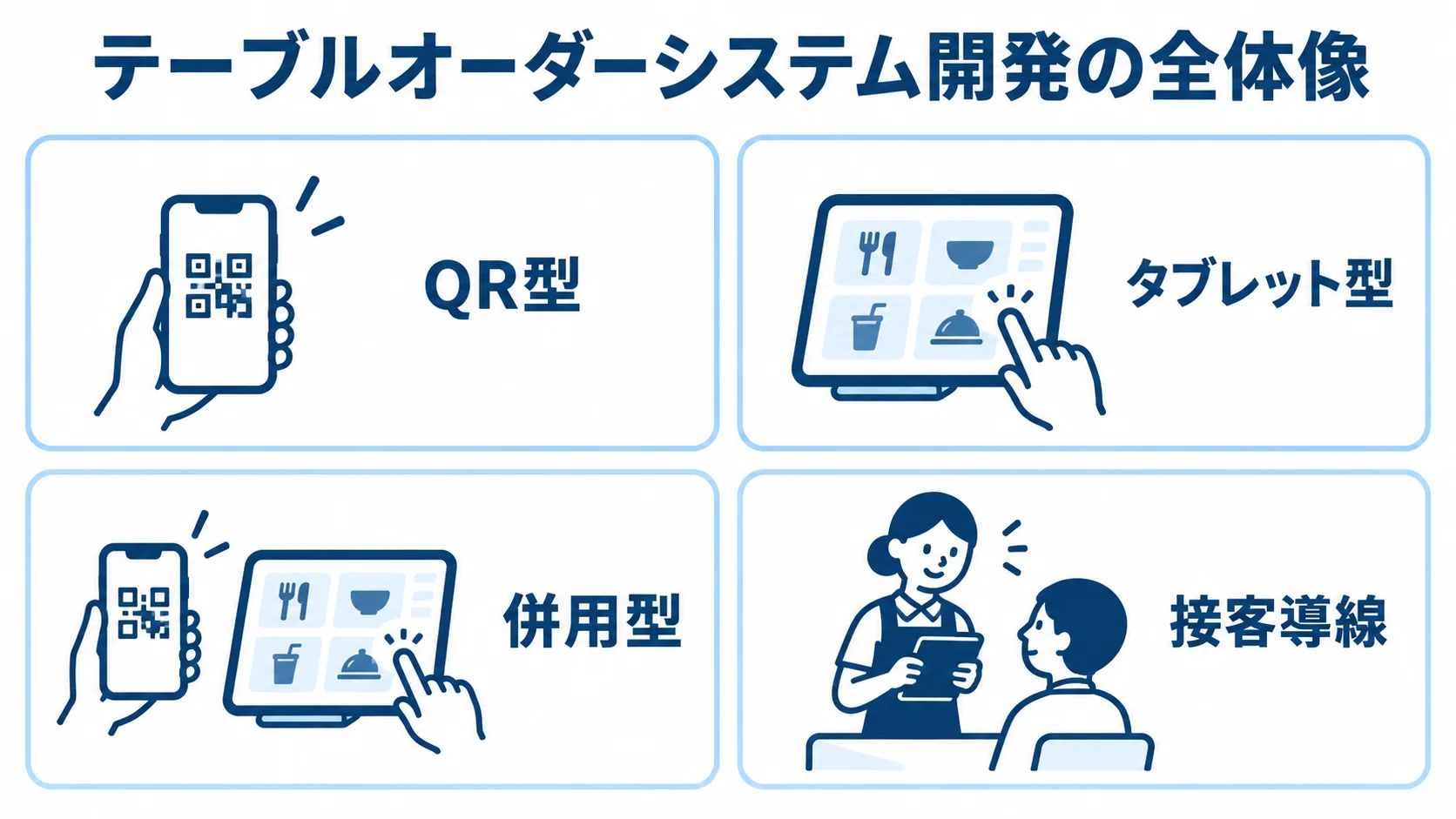 テーブルオーダーシステムの注文方式を並べた図 QR型、タブレット型、併用型、接客導線を4つのカードで示した図
