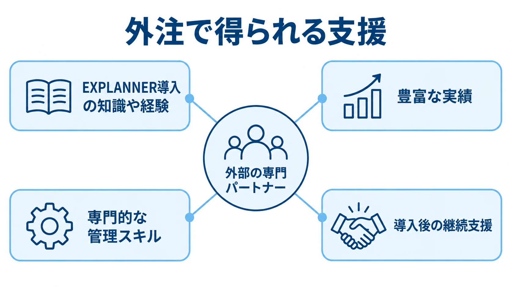 外部の専門パートナーを中心に、導入知識や実績、管理スキル、導入後の継続支援を示す図。