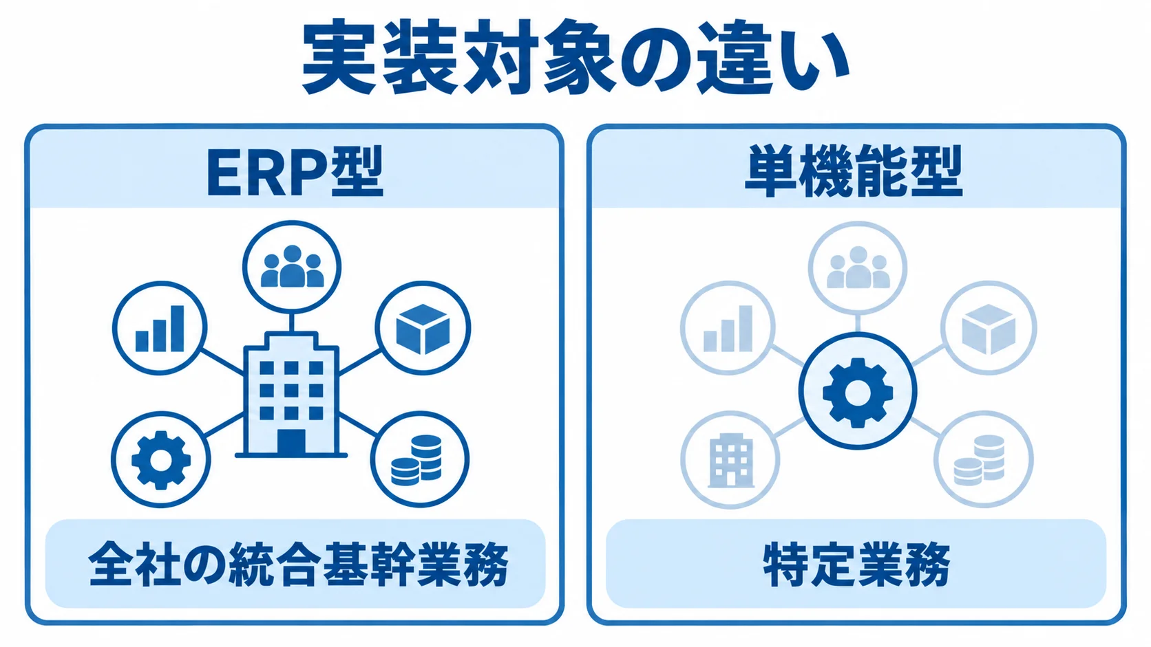 ERP型と単機能型の対象範囲 ERP型と単機能型の対象範囲を左右で比べ、全社の統合基幹業務と特定業務を示した図。