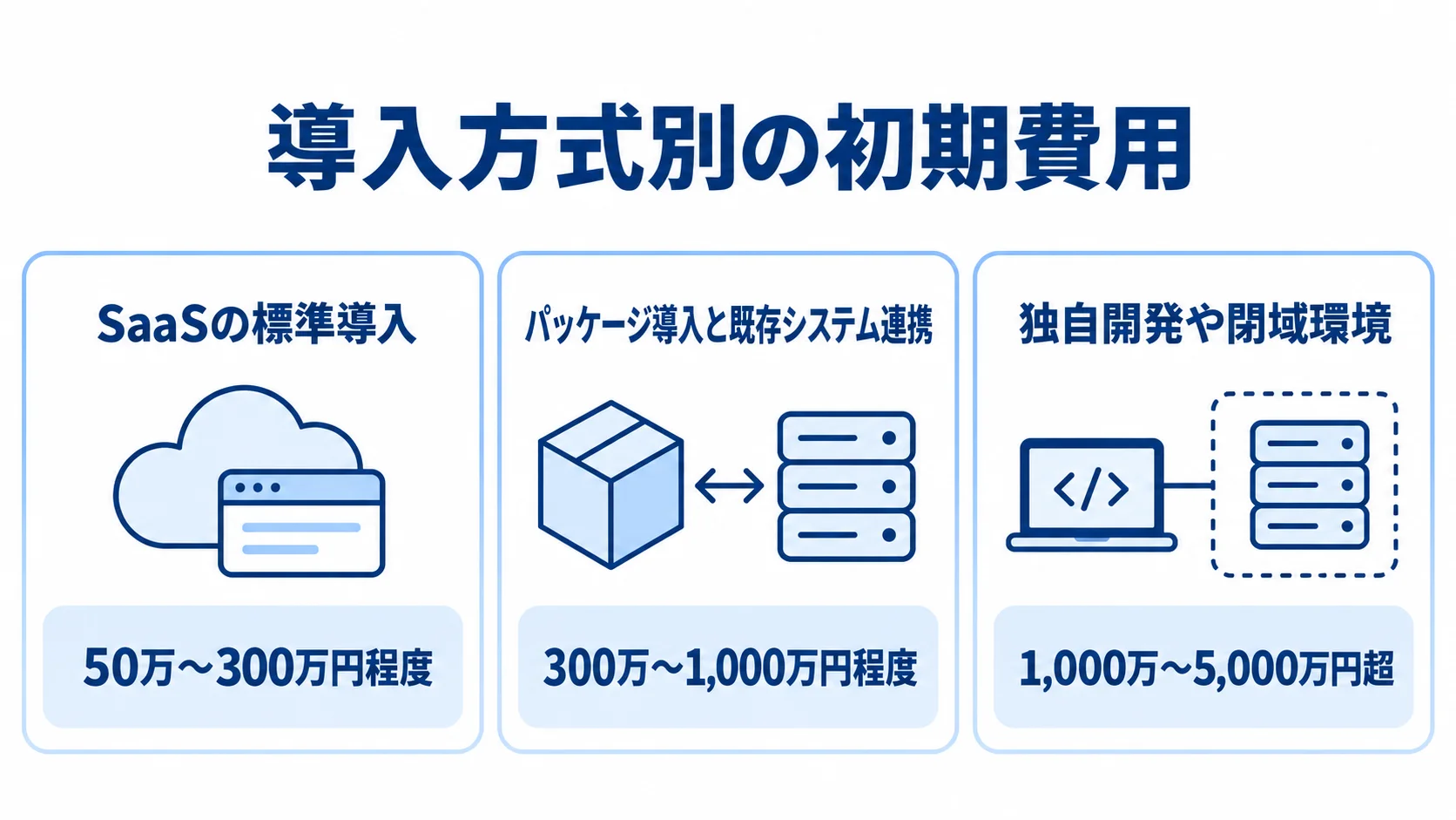 導入方式別の初期費用目安をまとめた図 SaaS標準導入、既存システム連携、独自開発や閉域環境の初期費用目安を3枚のカードで示した図。