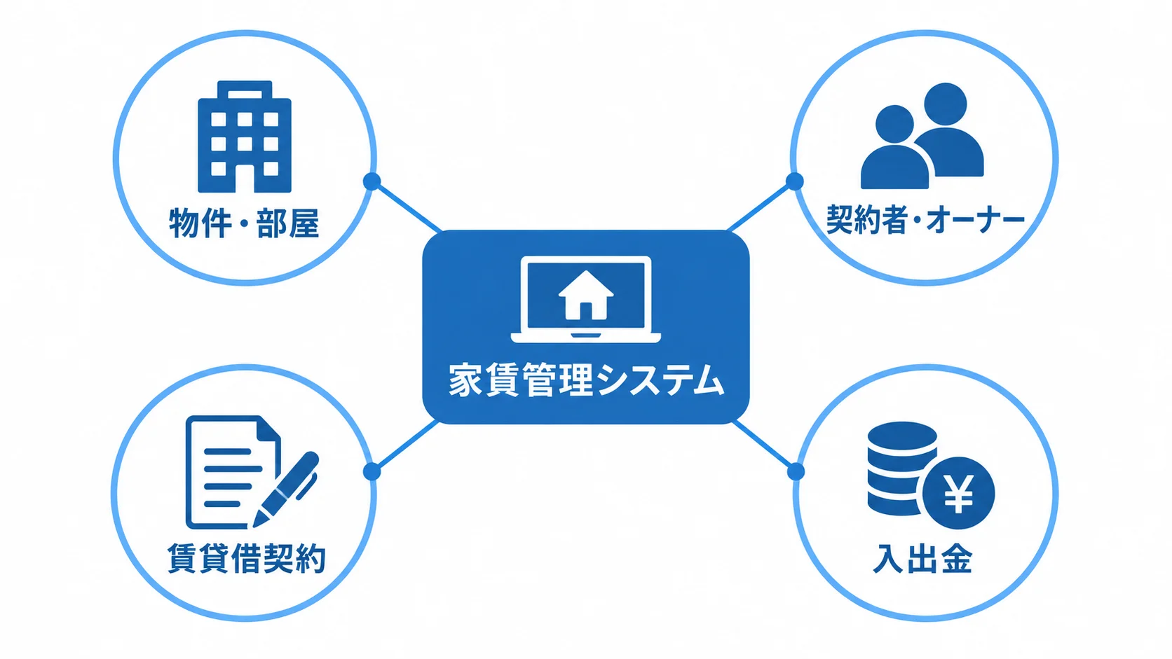 家賃管理システムで一元管理する情報 家賃管理システムを中央に置き、物件・部屋、契約者・オーナー、賃貸借契約、入出金を周囲に配置した図。