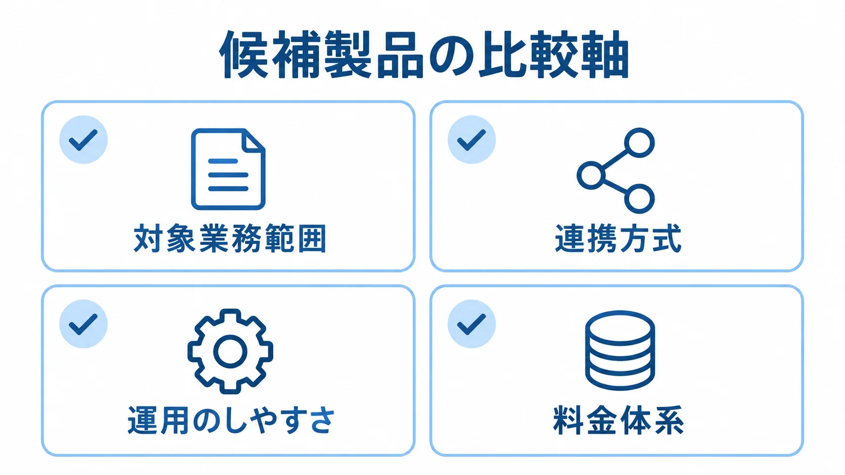製品比較で確認する4つの観点を示した図 候補製品を対象業務範囲、連携方式、運用のしやすさ、料金体系で確認する図。
