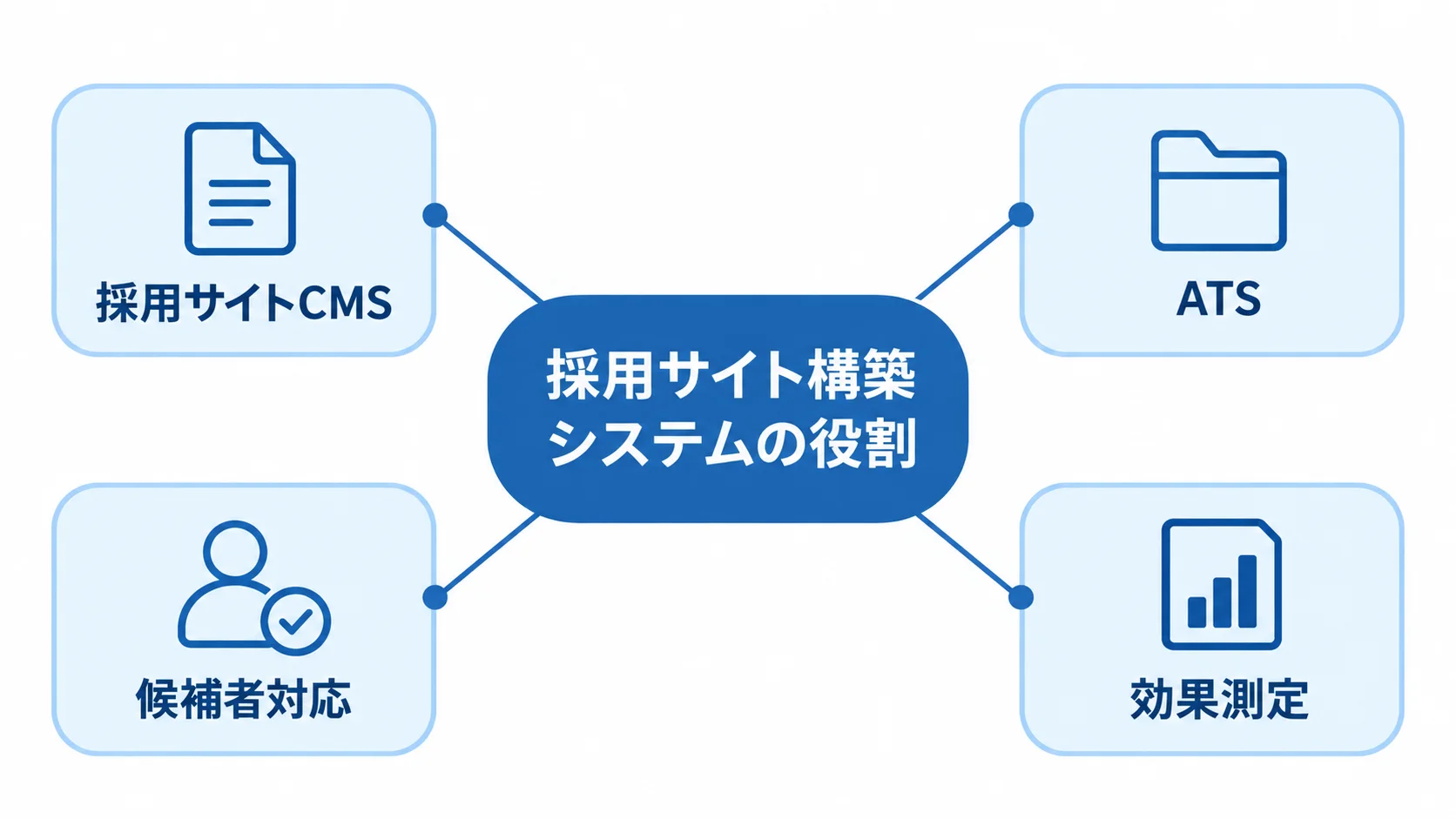 採用サイト構築システムを中心に、採用サイトCMS、ATS、候補者対応、効果測定を結んだ図