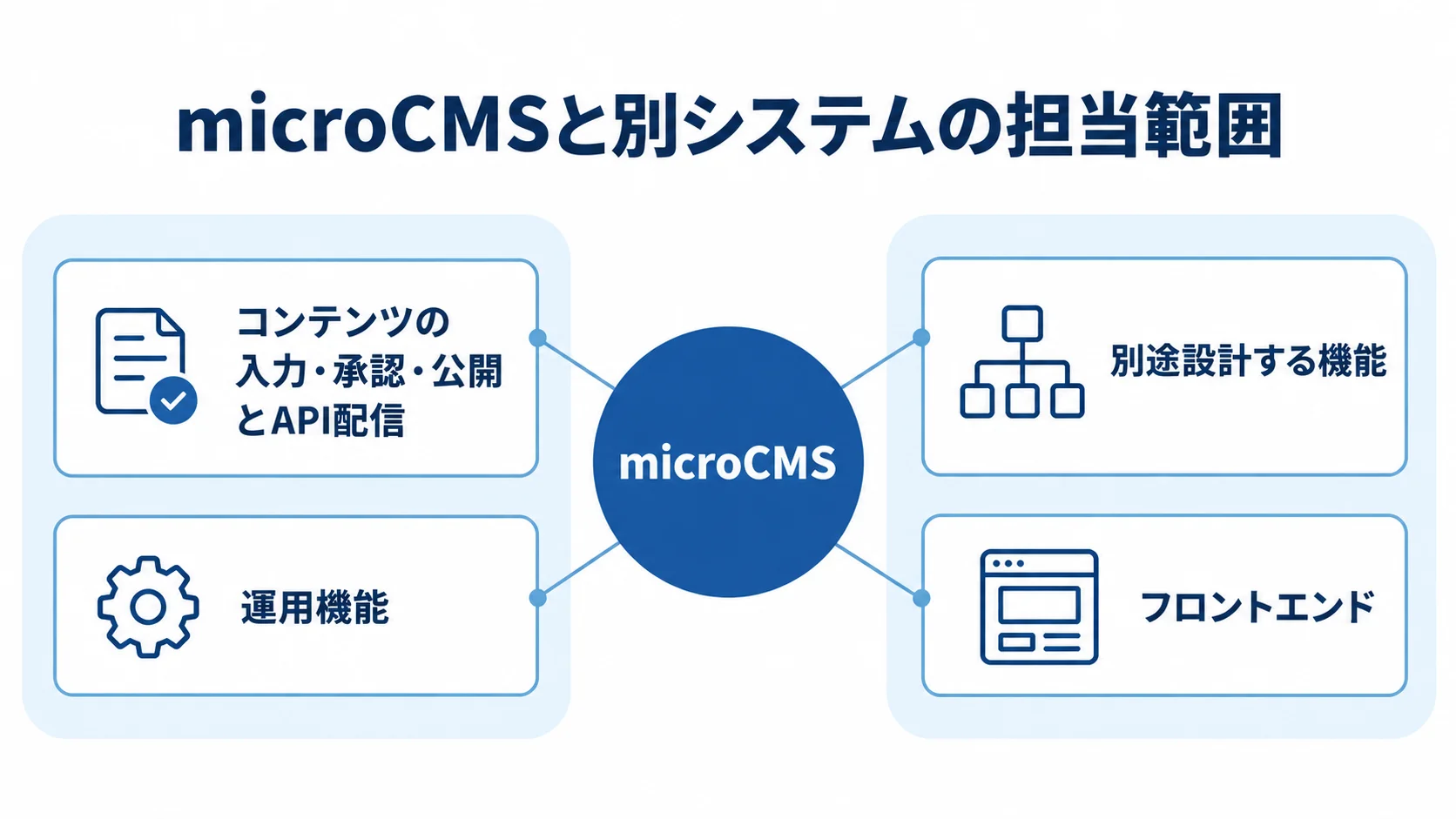 microCMSと別システムの担当範囲を示す図解 中央のmicroCMSから、コンテンツ管理とAPI配信、運用機能、別途設計する機能、フロントエンドへ注釈線を伸ばした図。