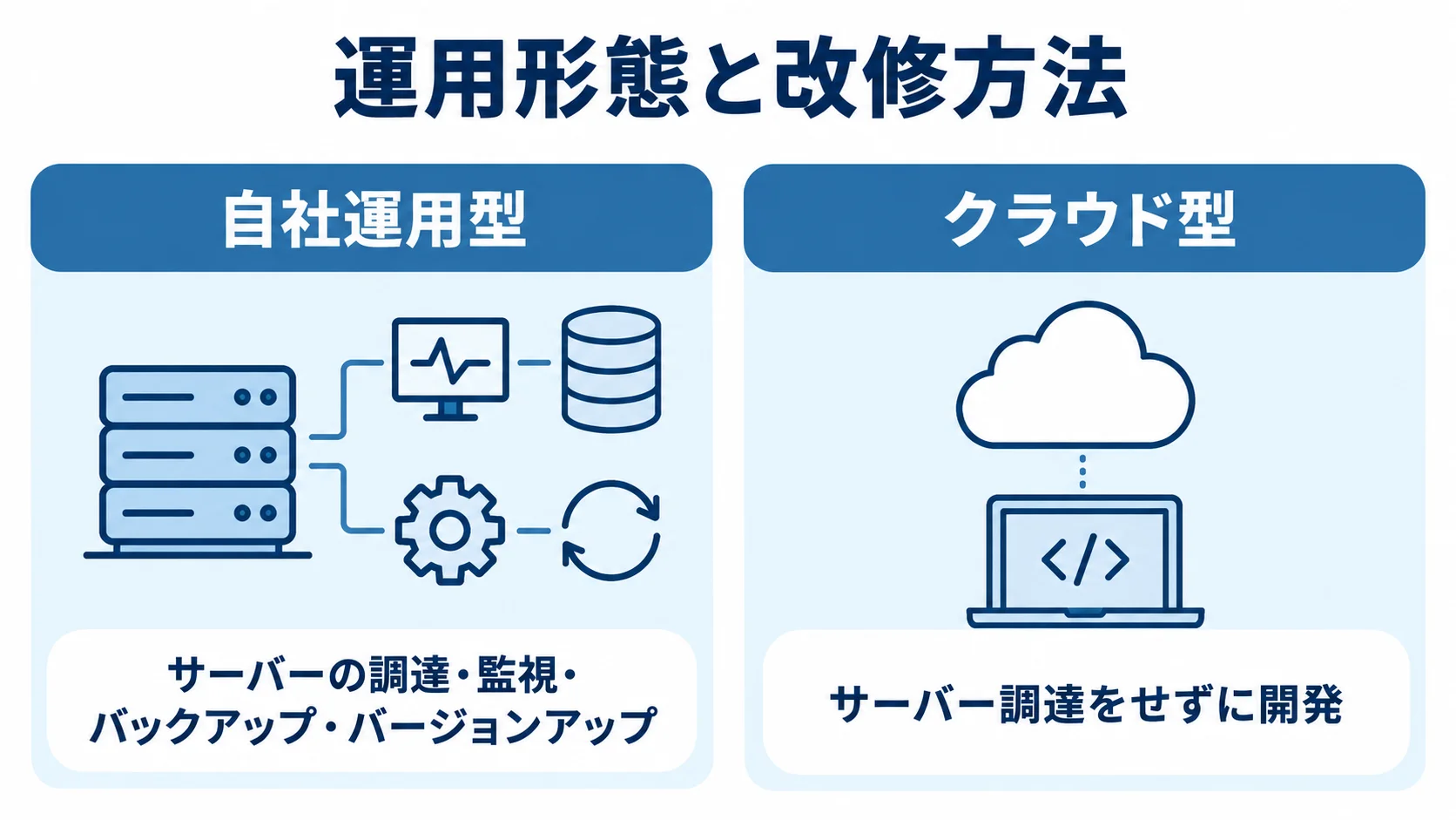 自社運用型とクラウド型の運用比較 自社運用型とクラウド型について、サーバー運用の負担と開発開始の違いを左右で比べた図。