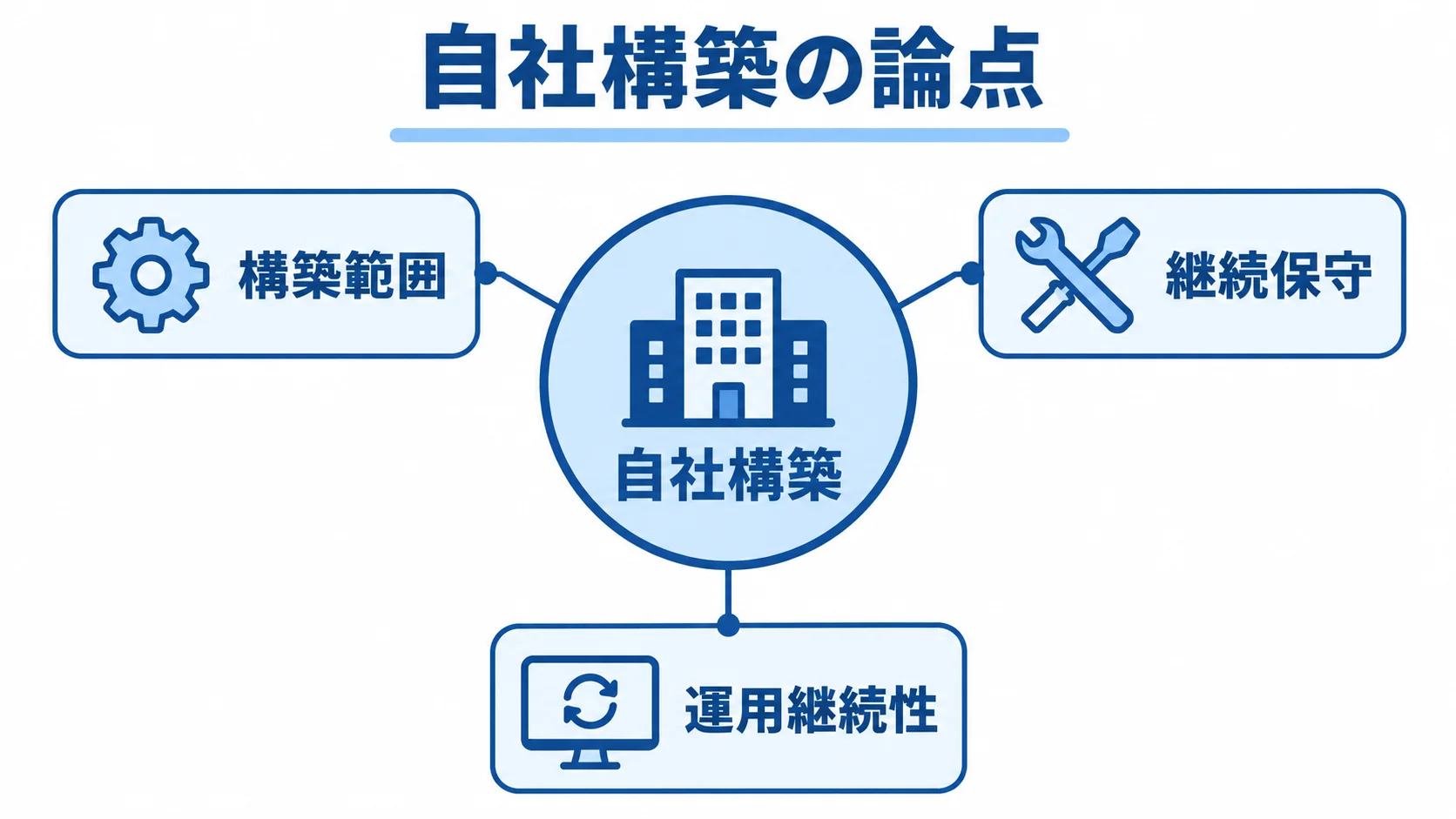 パッケージ型の自社構築で確認する3つの論点 自社構築を中央に置き、構築範囲、継続保守、運用継続性の論点を注釈線で示した図。