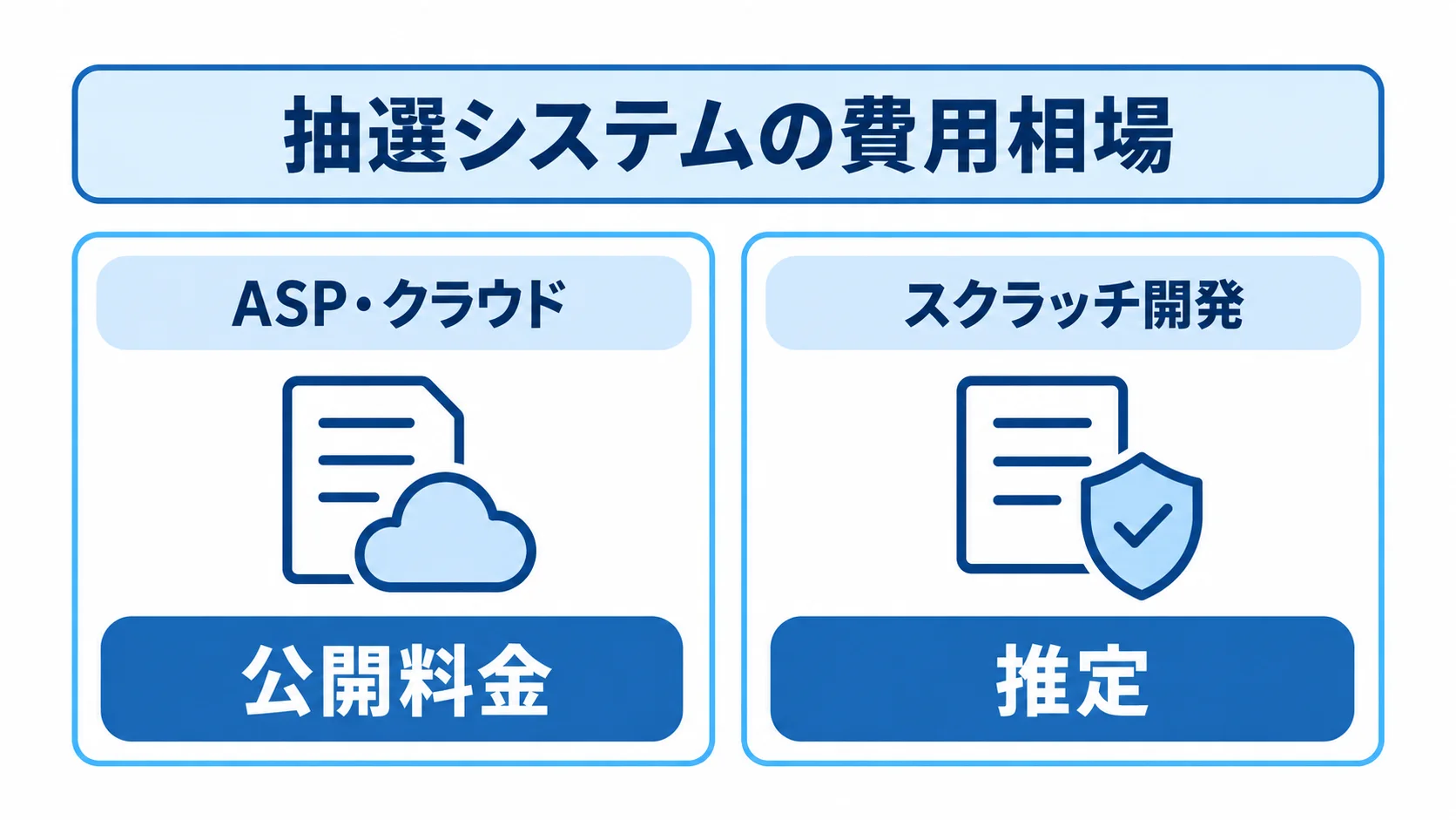抽選システムの費用相場を方式別に比較 ASP・クラウドとスクラッチ開発を左右に並べ、公開料金と推定費用を対比した図。