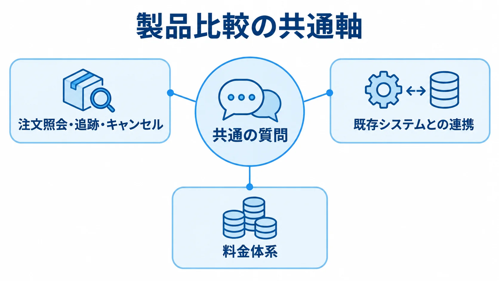 製品比較でそろえる注文管理機能・連携・料金の軸 共通の質問を中心に、注文照会・追跡・キャンセル、既存システムとの連携、料金体系を配置した図。