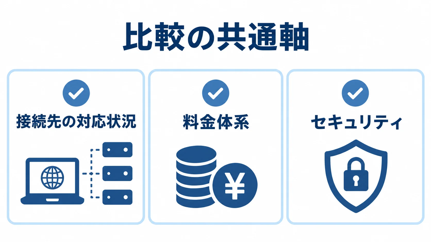 連携基盤を比較するときにそろえる接続先、料金体系、セキュリティの確認軸を示す図。