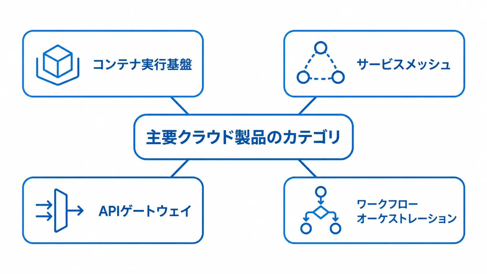 システムリアーキテクチャ製品のカテゴリ 主要クラウド製品をコンテナ実行基盤、サービスメッシュ、APIゲートウェイ、ワークフローオーケストレーションの4カテゴリに分けた図。