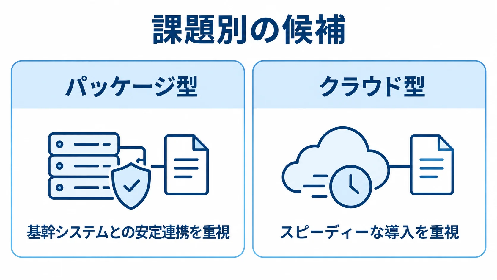 課題別に見るパッケージ型とクラウド型 パッケージ型とクラウド型を、安定連携とスピーディーな導入という重視する課題で対比した図。