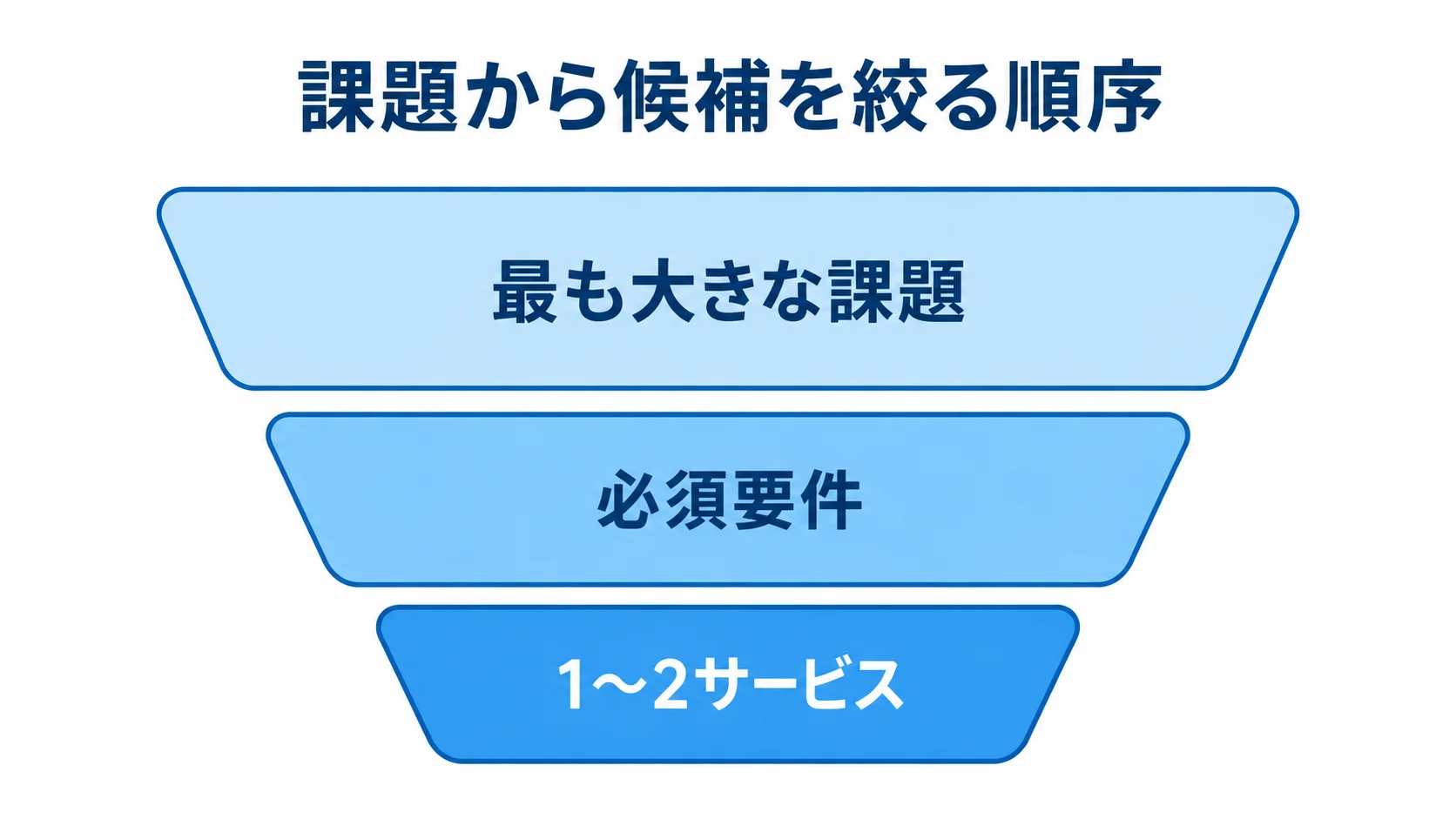 課題から候補を絞る3段階の図 最も大きな課題から必須要件を確認し、デモやPoCで比べる1〜2サービスへ候補を絞るファネル図