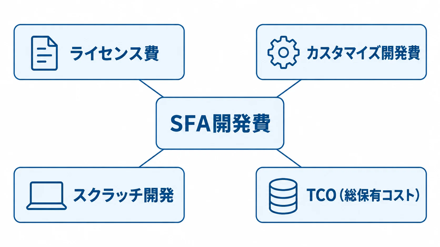 SFA開発費に関わる費用項目 SFA開発費を中心に、ライセンス費、カスタマイズ開発費、スクラッチ開発、TCOを配置した図