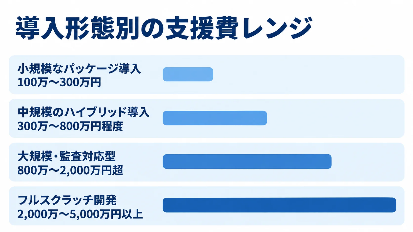 導入形態ごとの支援費レンジを比較する図 小規模なパッケージ導入からフルスクラッチ開発まで、4つの導入形態の支援費レンジを横棒で比較した図。