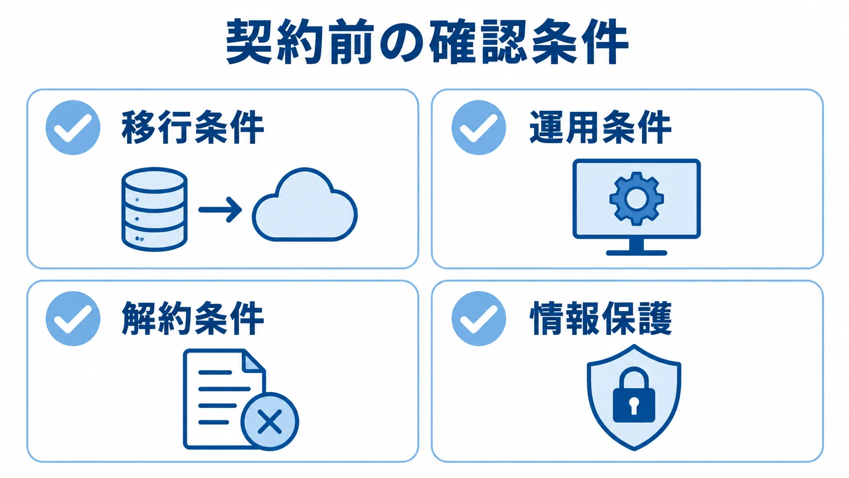 OMSの契約前に確認する条件 契約前に確認する移行条件、運用条件、解約条件、情報保護を並べた図。
