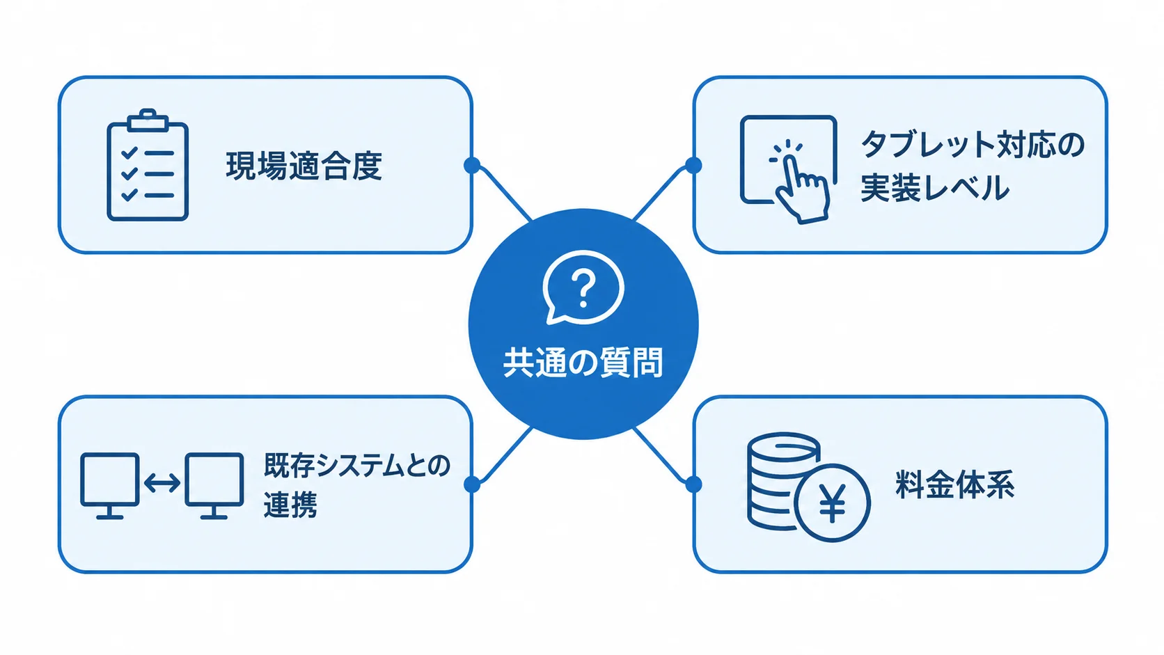 製品比較で確認する共通軸の図 製品比較の共通軸として、現場適合度、タブレット対応、既存システム連携、料金体系を示した図。