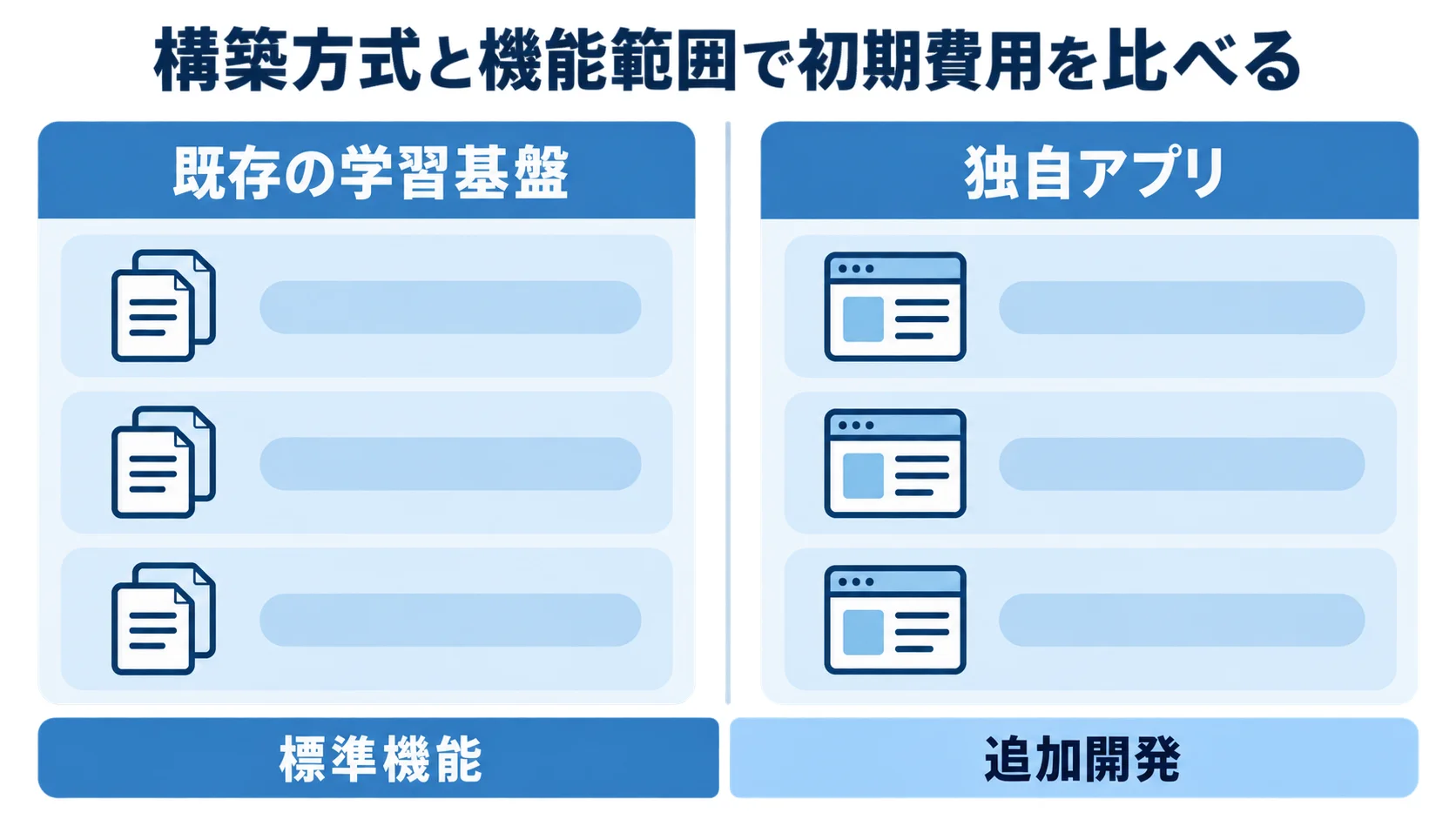 既存の学習基盤と独自アプリの初期費用の比較を示す図解