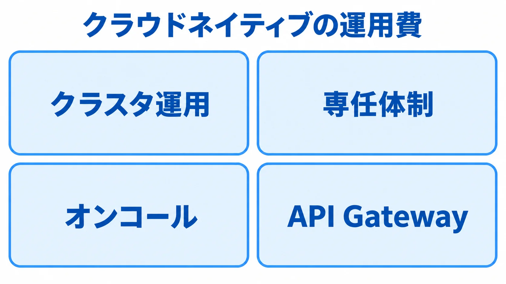 人件費と通信管理を含む運用費の項目 クラスタ運用、専任体制、オンコール、API Gatewayを4枚のカードで示した図。