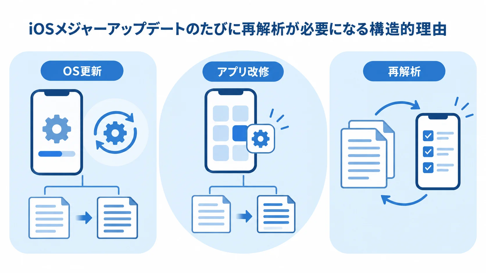 iOSメジャーアップデートのたびに再解析が必要になる構造的理由 OS更新とアプリ改修で変化した挙動を、再解析で仕様書や診断結果へ反映する3つのパネル図