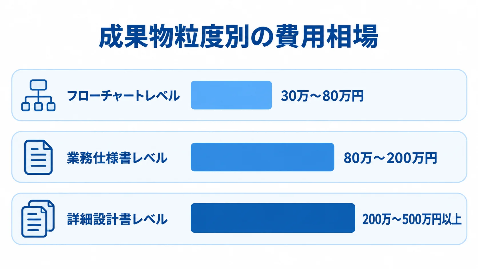 成果物粒度別の費用相場の比較 フローチャートレベル、業務仕様書レベル、詳細設計書レベルの費用相場を横棒で比較する図