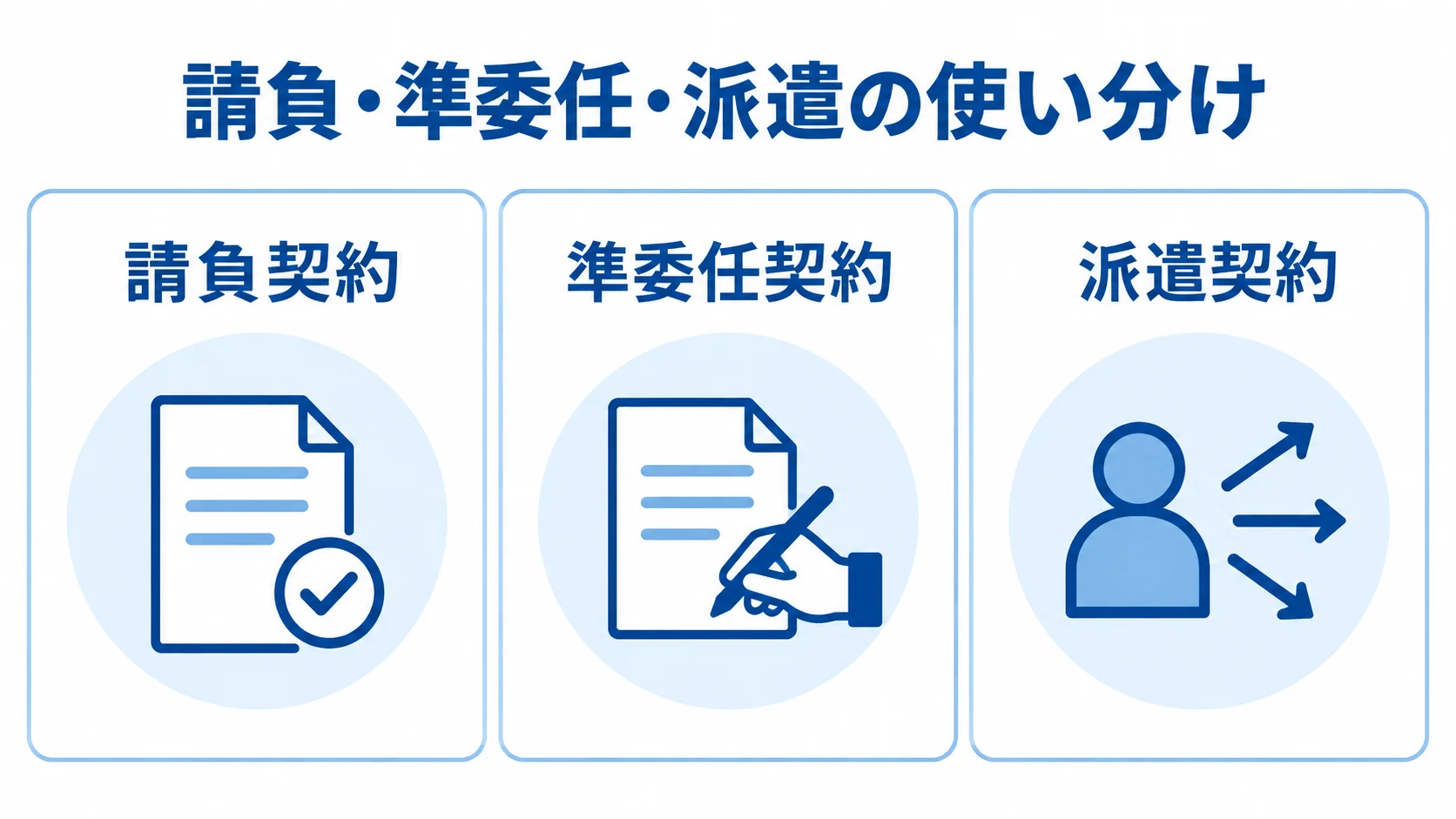 請負・準委任・派遣の使い分け 請負契約・準委任契約・派遣契約を3つのパネルで比較した図