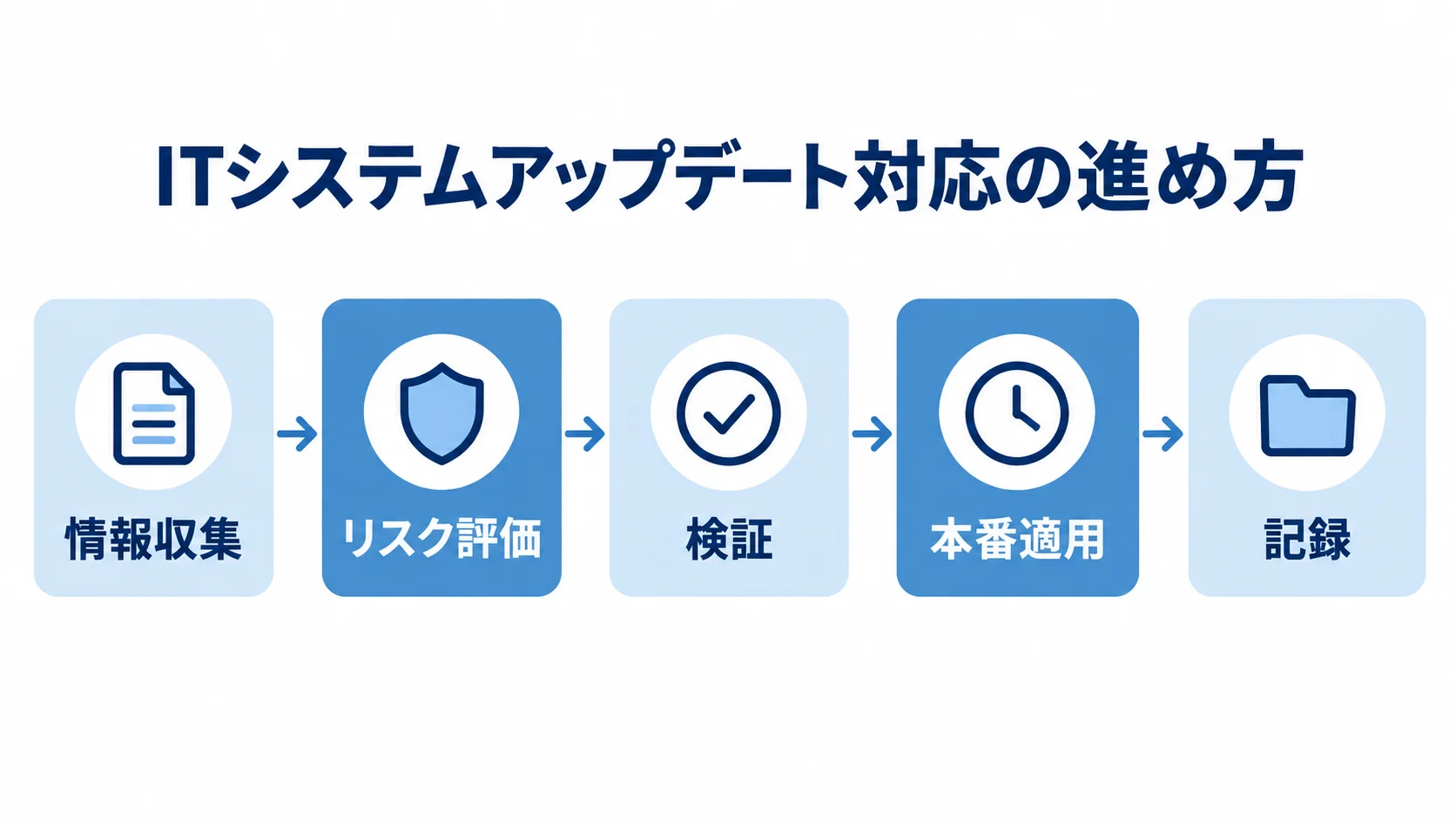 アップデート対応を情報収集から記録まで進める5段階の流れ 情報収集からリスク評価、検証、本番適用、記録へ進むアップデート対応の流れ図