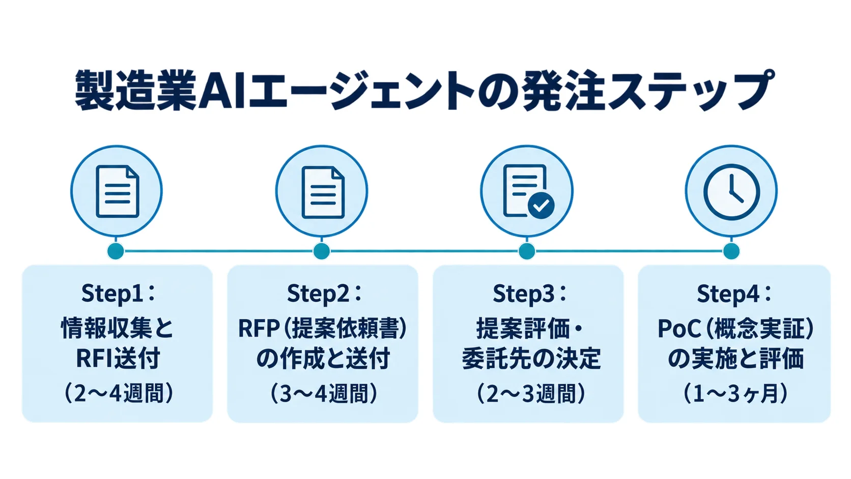 RFIからPoC評価までの4段階の発注ステップを示すタイムライン